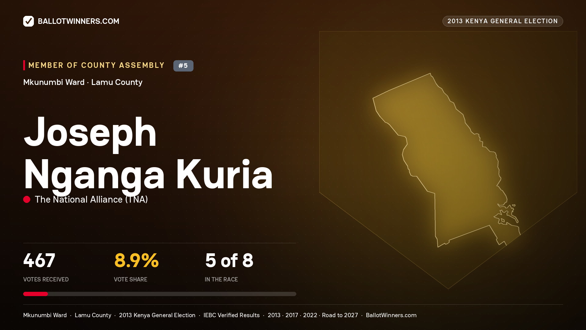 JOSEPH NGANGA KURIA, contested Member of County Assembly for MKUNUMBI, 467 votes, 2013 Kenya general election.