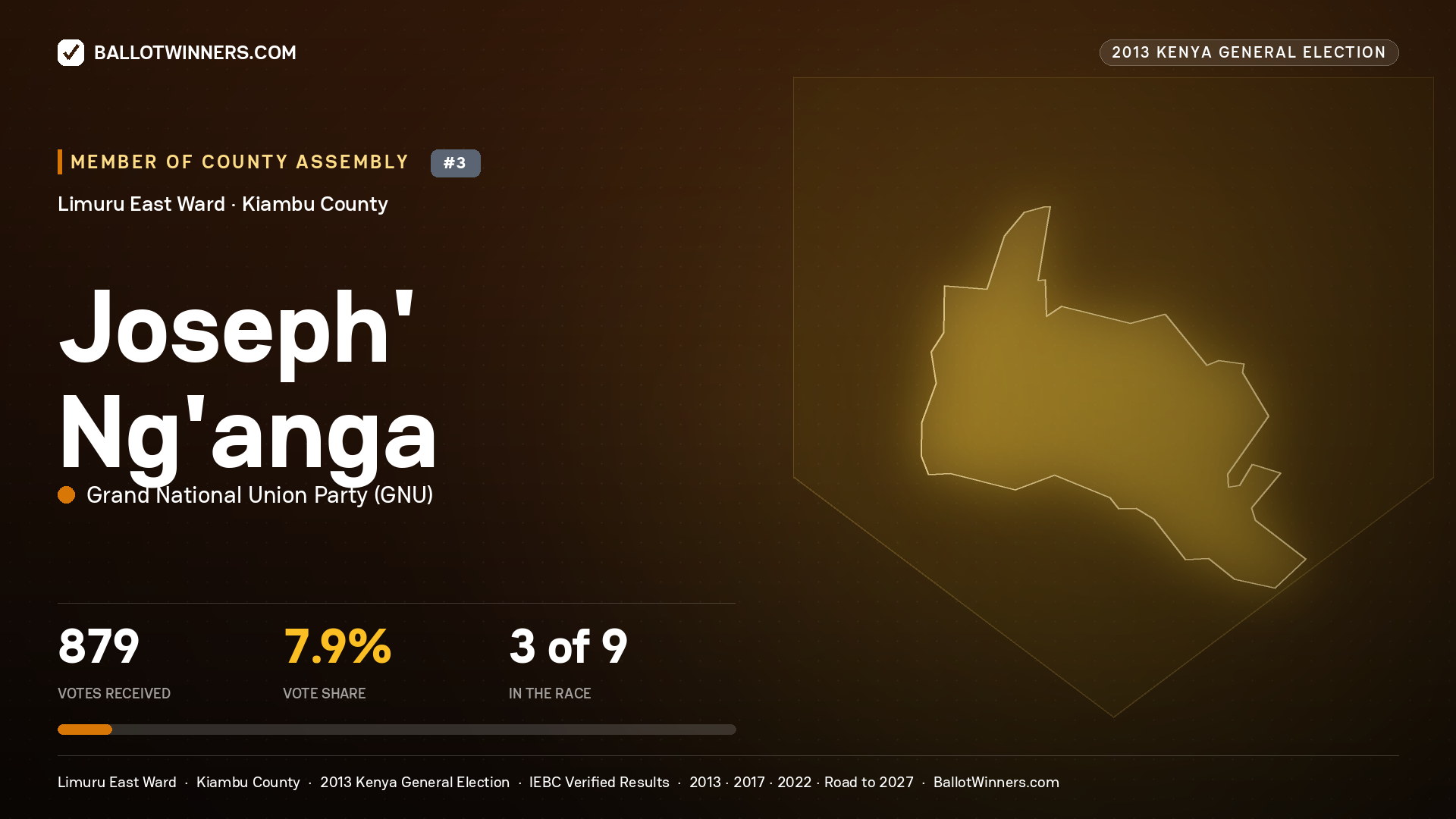 JOSEPH' NG'ANGA, contested Member of County Assembly for LIMURU EAST, 879 votes, 2013 Kenya general election.