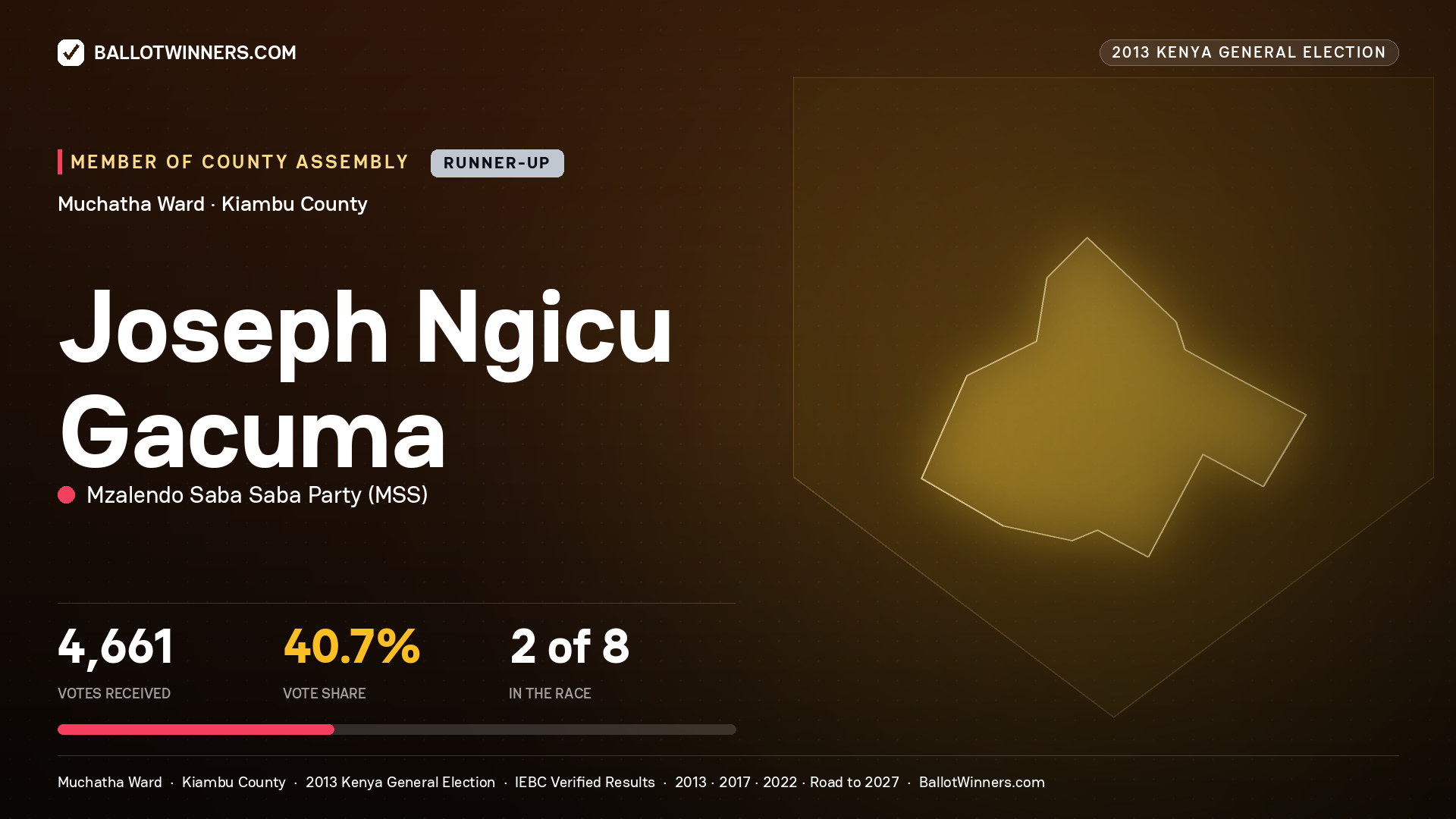 JOSEPH NGICU GACUMA, contested Member of County Assembly for MUCHATHA, 4,661 votes, 2013 Kenya general election.