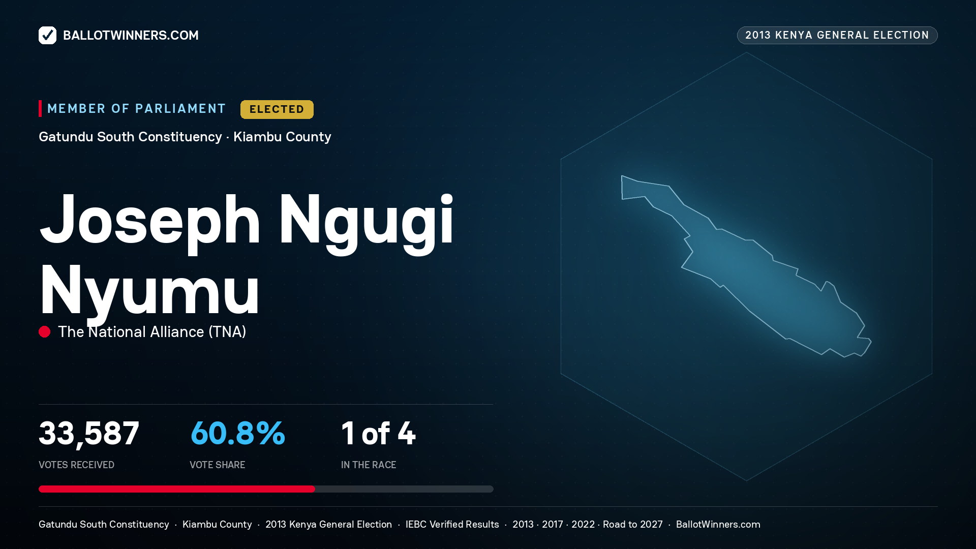 JOSEPH NGUGI NYUMU, elected Member of Parliament for GATUNDU
SOUTH, 33,587 votes, 2013 Kenya general election.