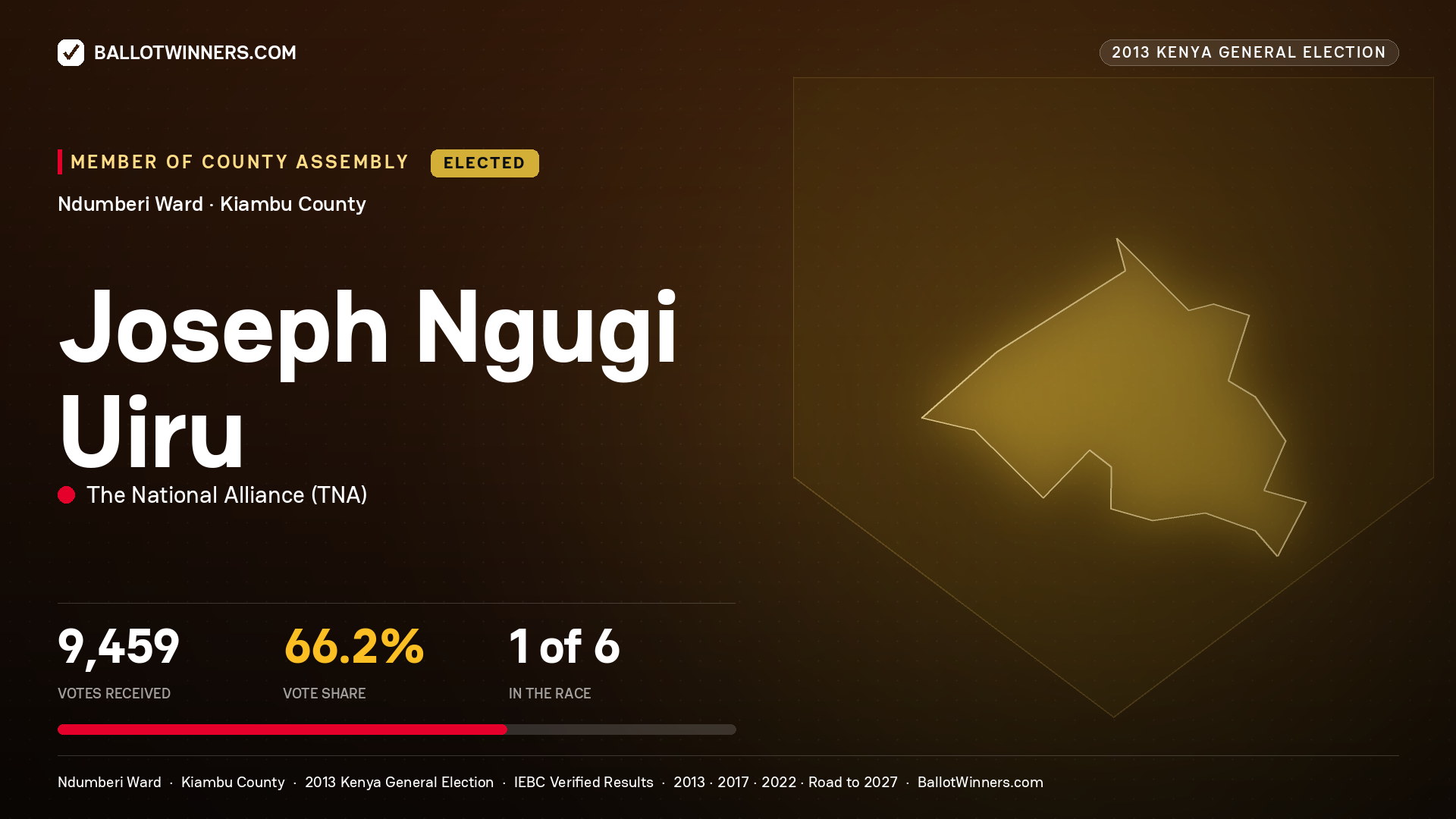 JOSEPH NGUGI UIRU, elected Member of County Assembly for NDUMBERI, 9,459 votes, 2013 Kenya general election.