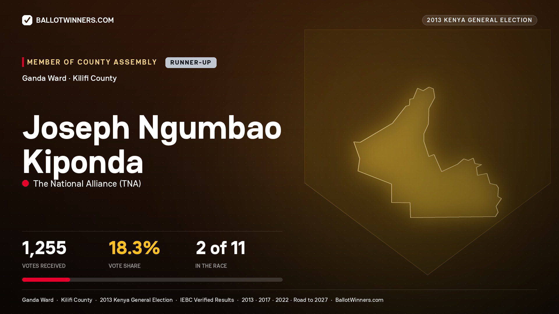 JOSEPH NGUMBAO KIPONDA, contested Member of County Assembly for GANDA, 1,255 votes, 2013 Kenya general election.