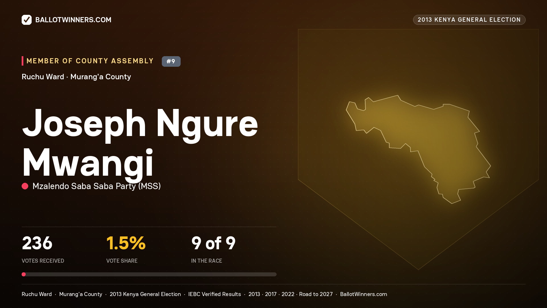 JOSEPH NGURE MWANGI, contested Member of County Assembly for RUCHU, 236 votes, 2013 Kenya general election.