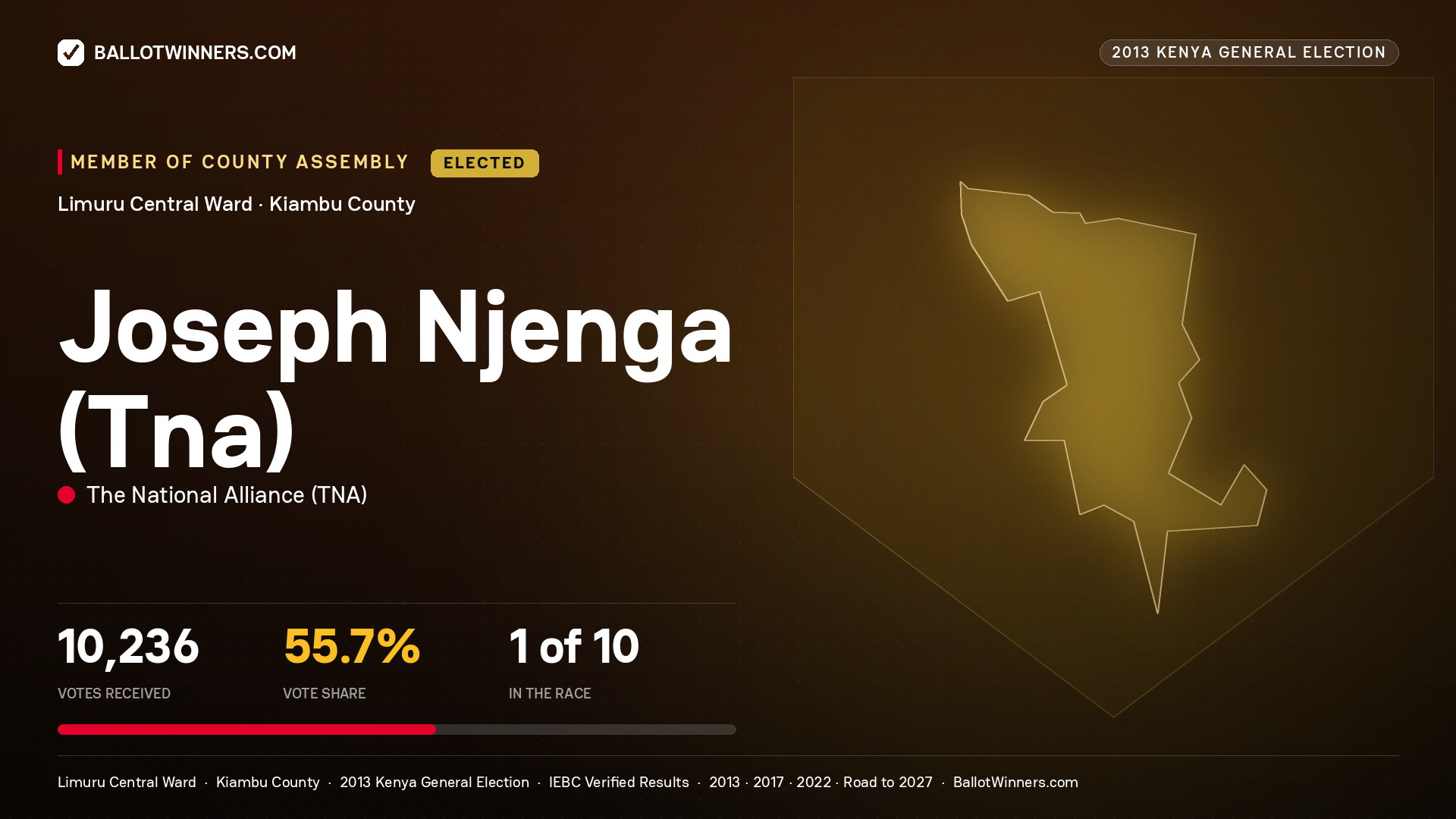JOSEPH NJENGA (TNA), elected Member of County Assembly for LIMURU
CENTRAL, 10,236 votes, 2013 Kenya general election.