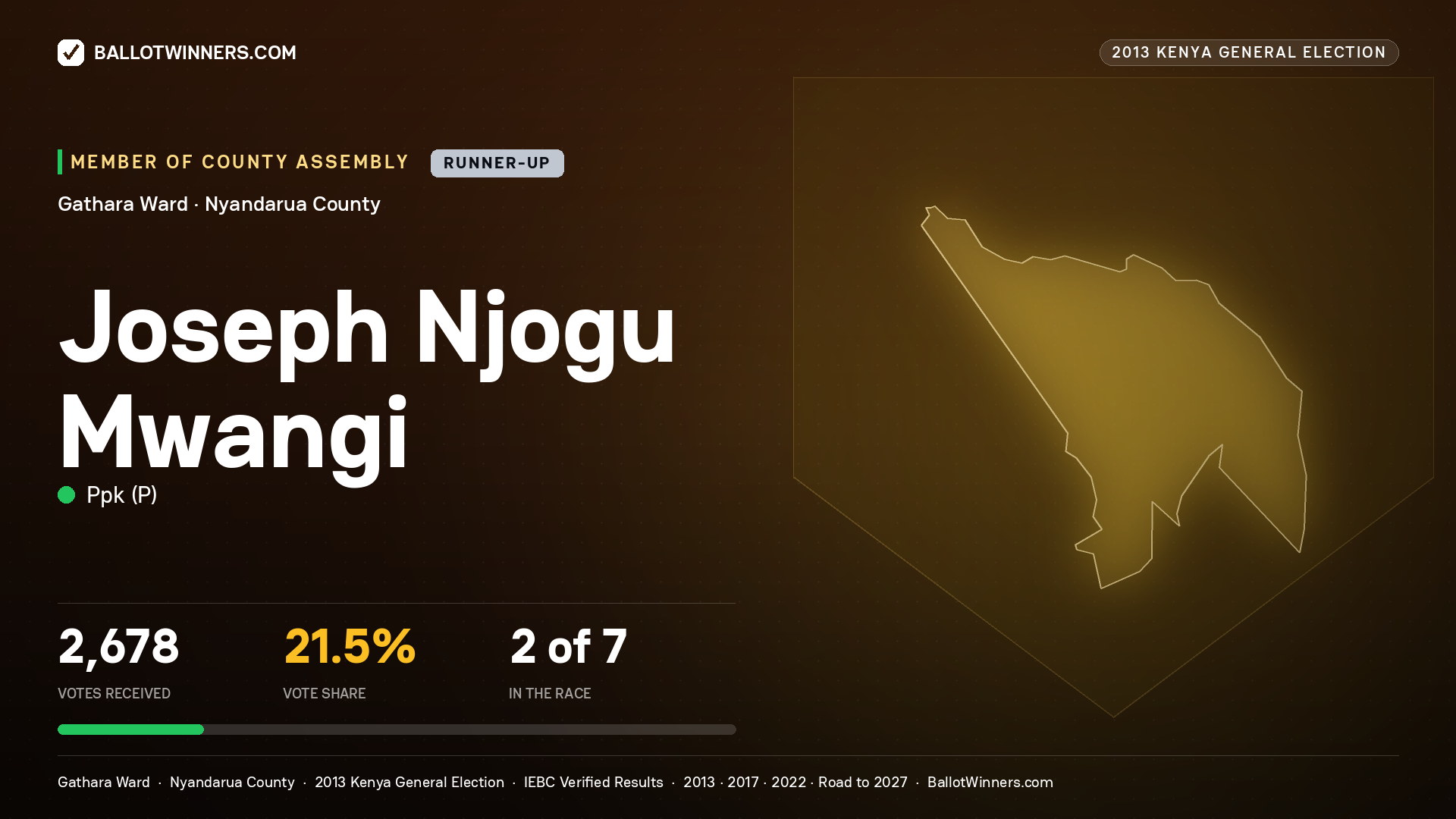 JOSEPH NJOGU MWANGI, contested Member of County Assembly for GATHARA, 2,678 votes, 2013 Kenya general election.