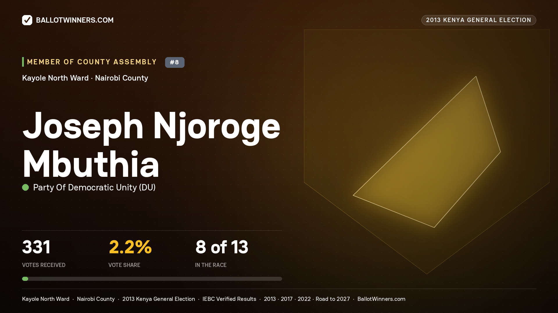 JOSEPH
NJOROGE MBUTHIA, contested Member of County Assembly for KAYOLE NORTH, 331 votes, 2013 Kenya general election.