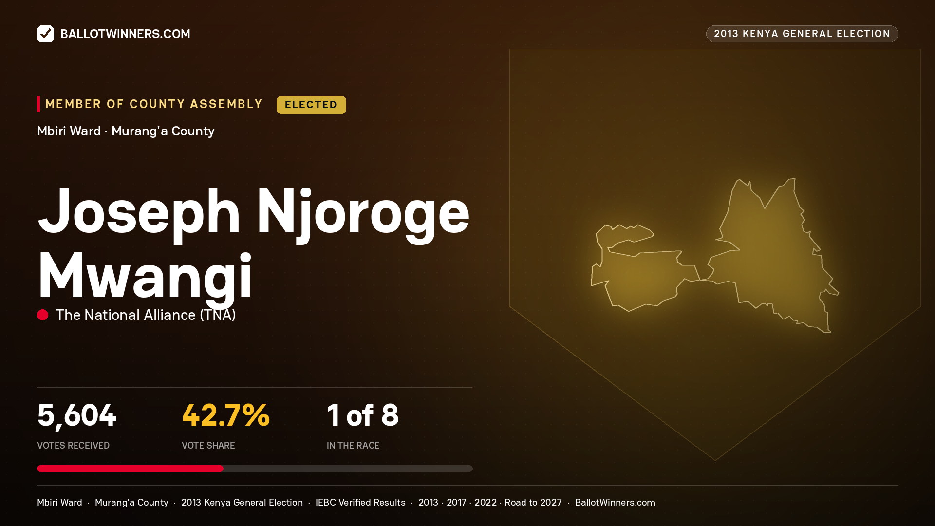JOSEPH NJOROGE MWANGI, elected Member of County Assembly for MBIRI, 5,604 votes, 2013 Kenya general election.