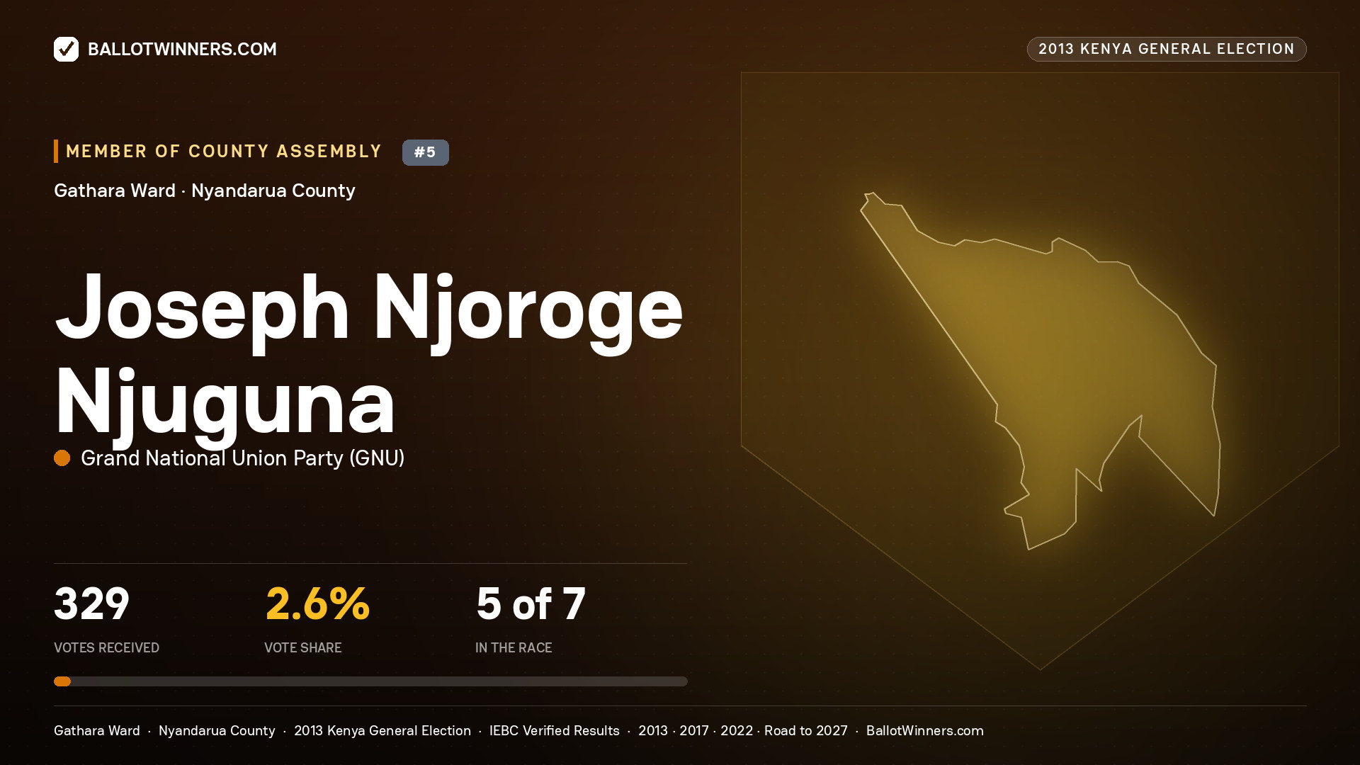 JOSEPH NJOROGE NJUGUNA, contested Member of County Assembly for GATHARA, 329 votes, 2013 Kenya general election.