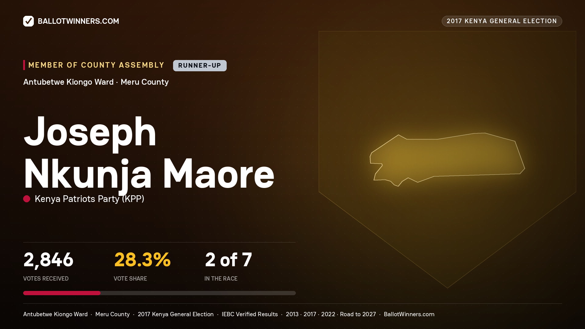 JOSEPH NKUNJA MAORE, KENYA PATRIOTS PARTY, contested Member of County Assembly for ANTUBETWE KIONGO, 2,846 votes, 2017 Kenya general election.