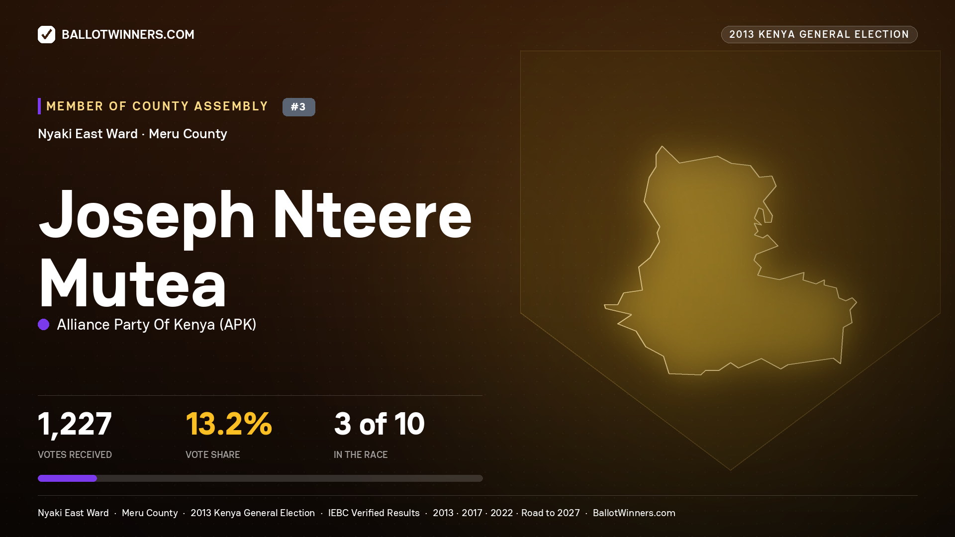JOSEPH NTEERE MUTEA, contested Member of County Assembly for NYAKI EAST, 1,227 votes, 2013 Kenya general election.