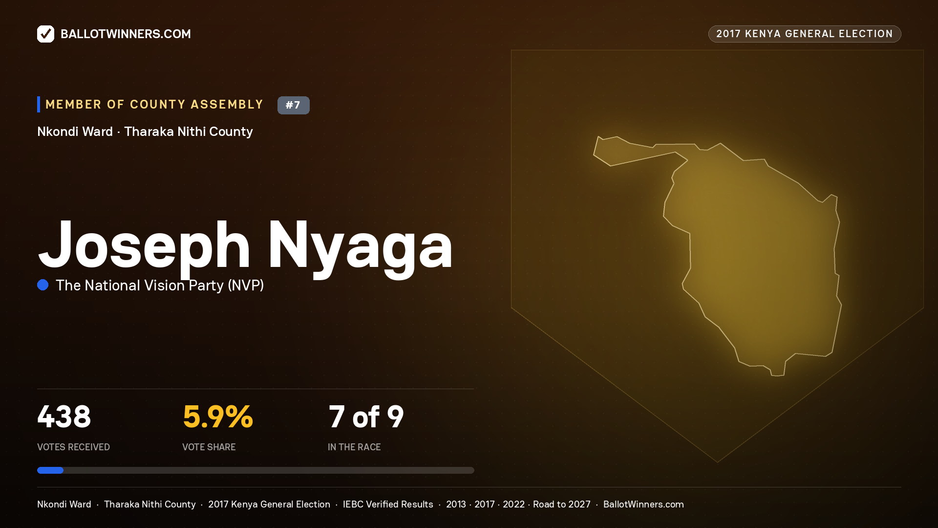 JOSEPH NYAGA, THE NATIONAL VISION PARTY, contested Member of County Assembly for NKONDI, 438 votes, 2017 Kenya general election.