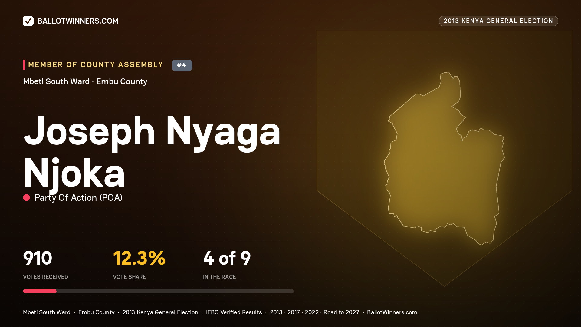 JOSEPH NYAGA NJOKA, contested Member of County Assembly for MBETI SOUTH, 910 votes, 2013 Kenya general election.