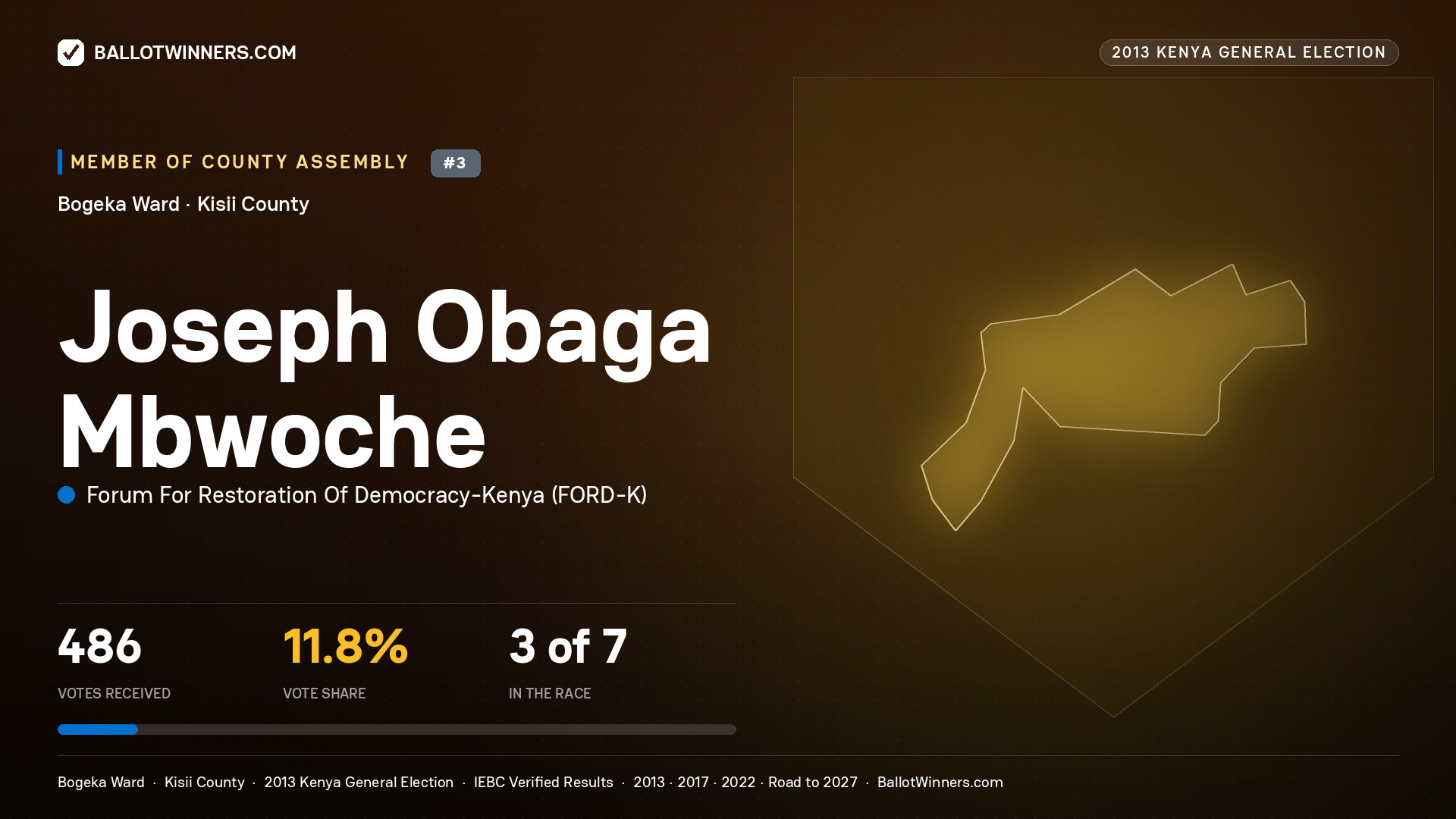 JOSEPH OBAGA MBWOCHE, contested Member of County Assembly for BOGEKA, 486 votes, 2013 Kenya general election.