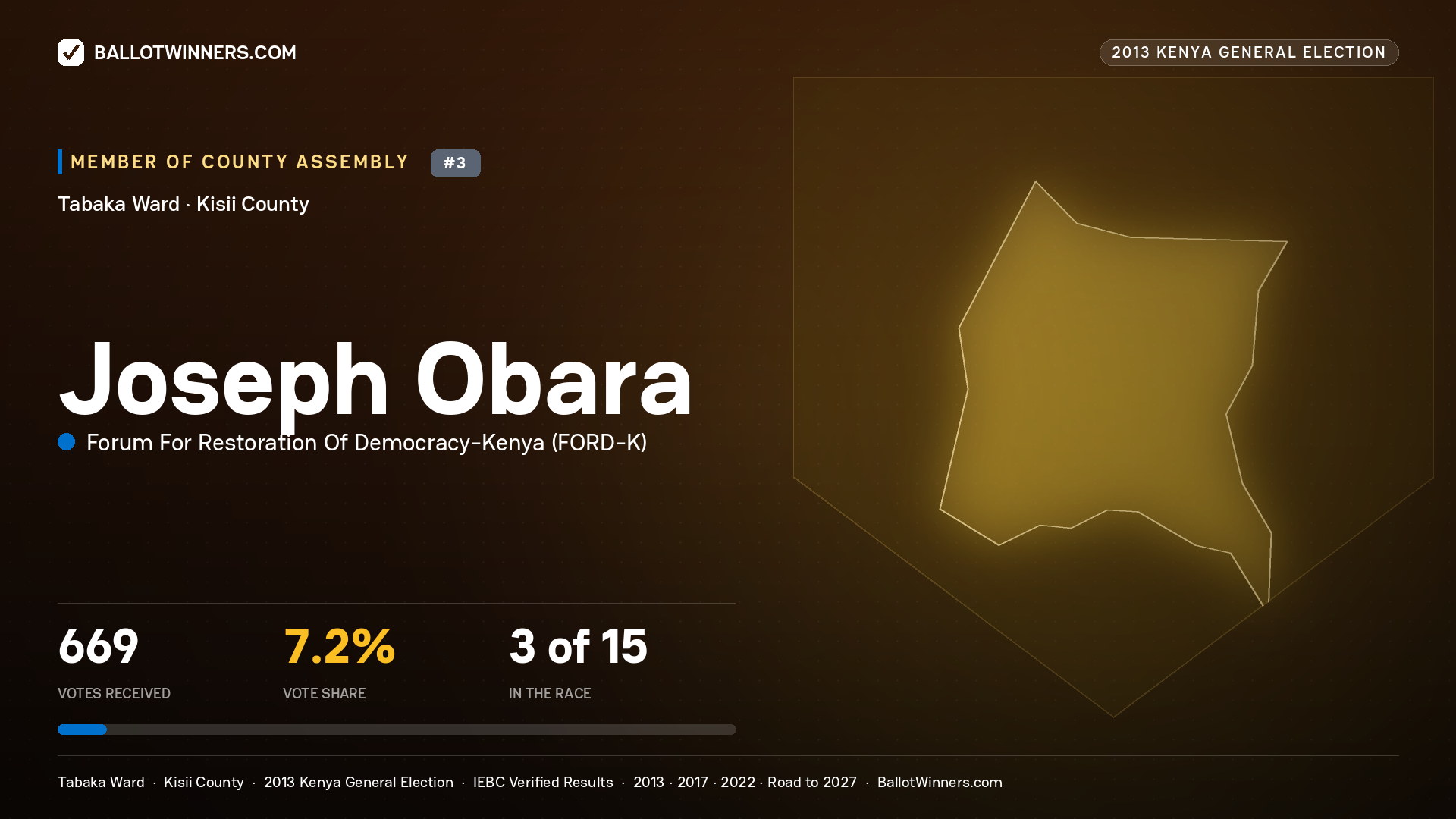 JOSEPH OBARA, contested Member of County Assembly for TABAKA, 669 votes, 2013 Kenya general election.