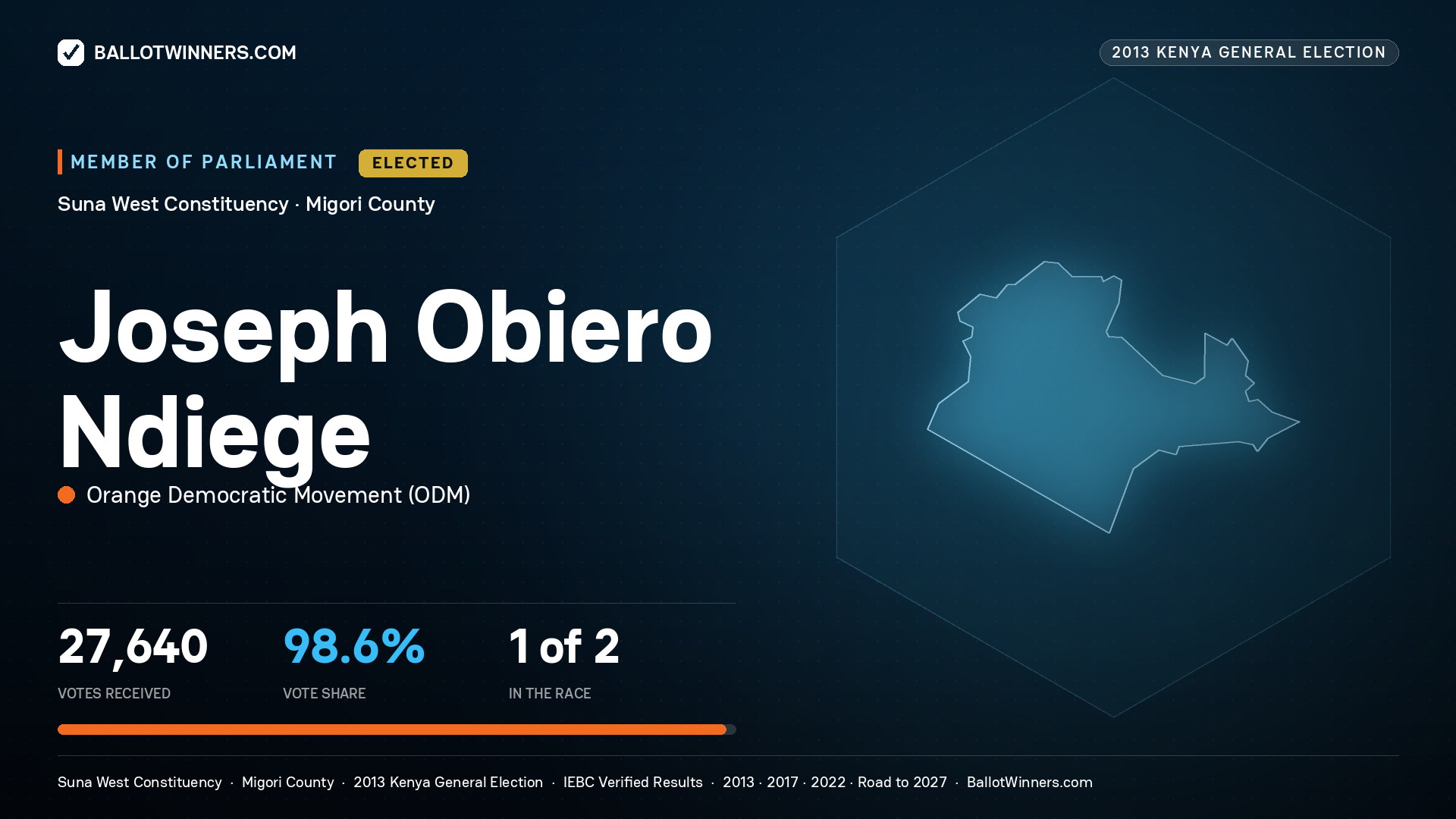 JOSEPH OBIERO NDIEGE, elected Member of Parliament for SUNA WEST, 27,640 votes, 2013 Kenya general election.