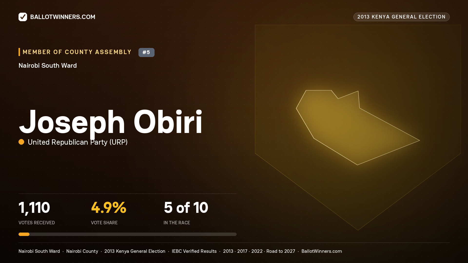 JOSEPH OBIRI, contested Member of County Assembly for NAIROBI SOUTH, 1,110 votes, 2013 Kenya general election.