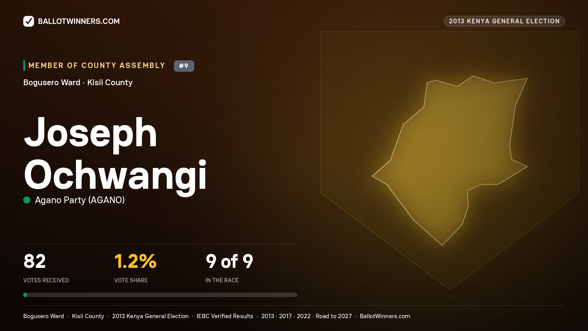 JOSEPH OCHWANGI, contested Member of County Assembly for BOGUSERO, 82 votes, 2013 Kenya general election.