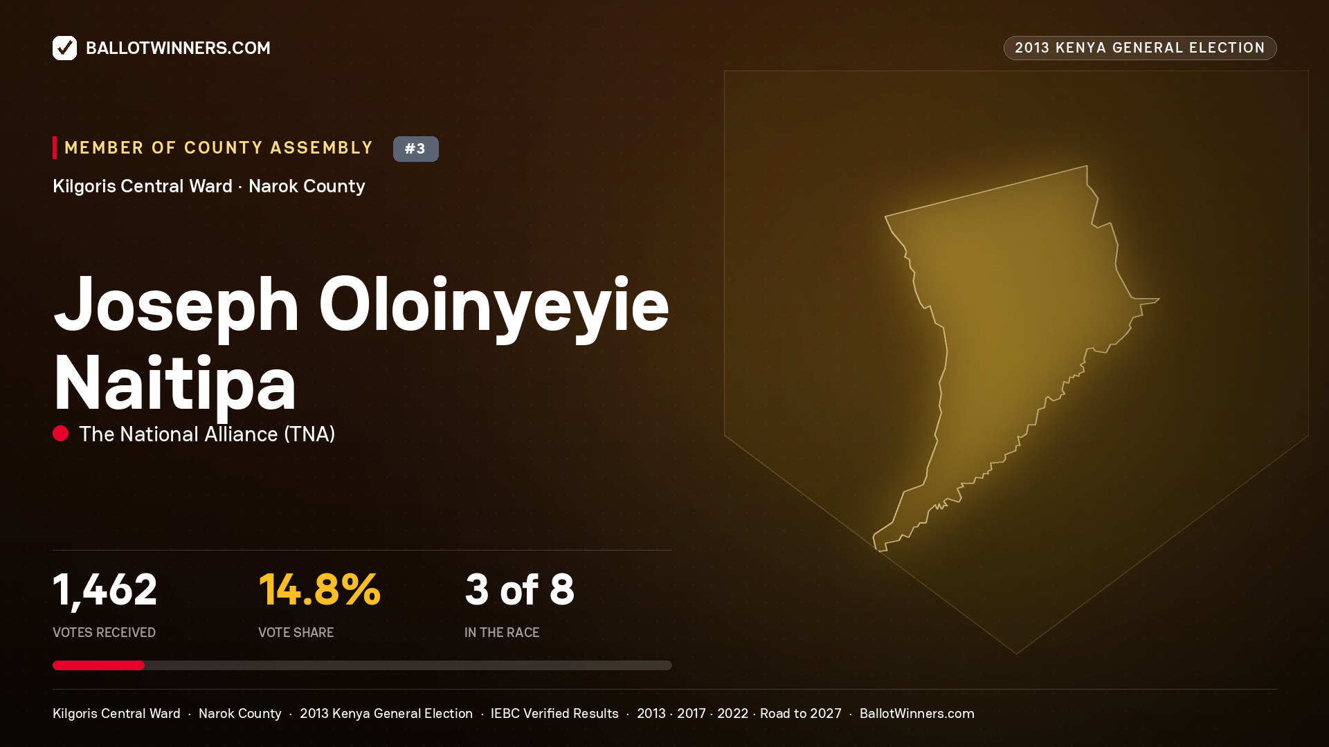 JOSEPH OLOINYEYIE NAITIPA, contested Member of County Assembly for KILGORIS CENTRAL, 1,462 votes, 2013 Kenya general election.