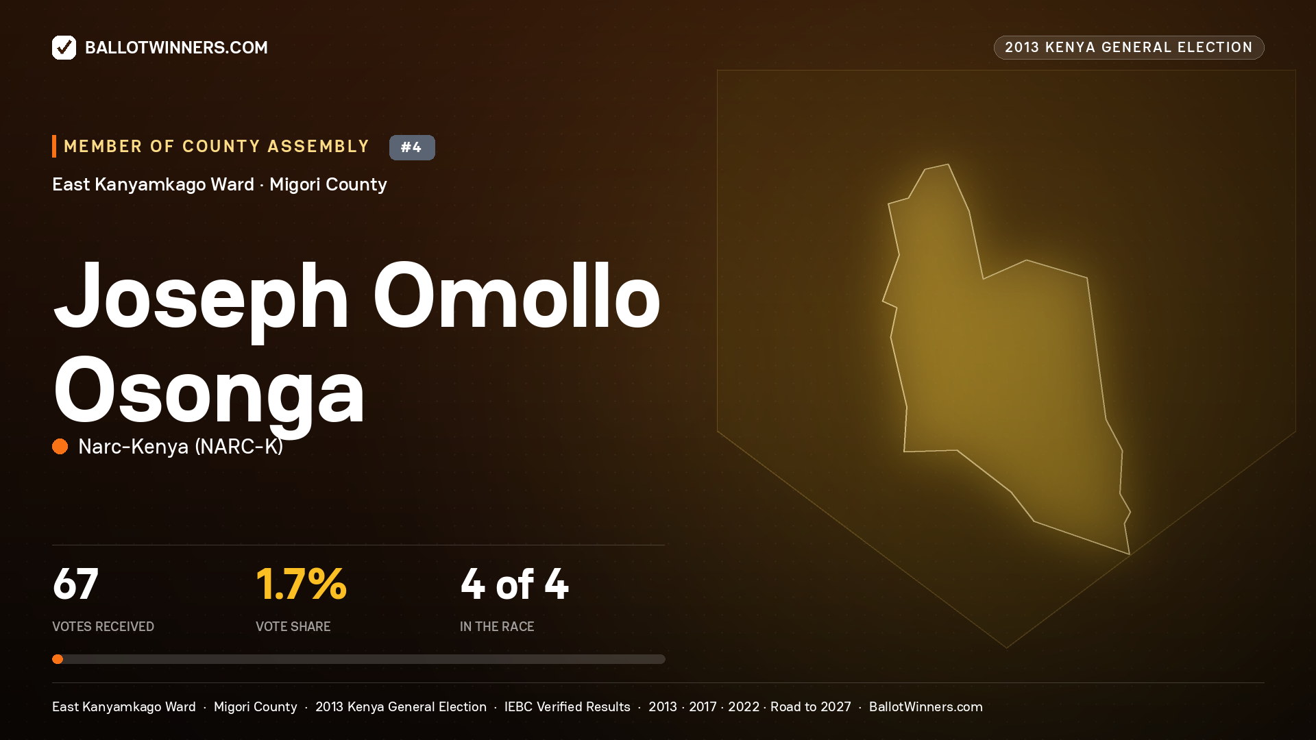 JOSEPH OMOLLO OSONGA, contested Member of County Assembly for EAST
KANYAMKAGO, 67 votes, 2013 Kenya general election.