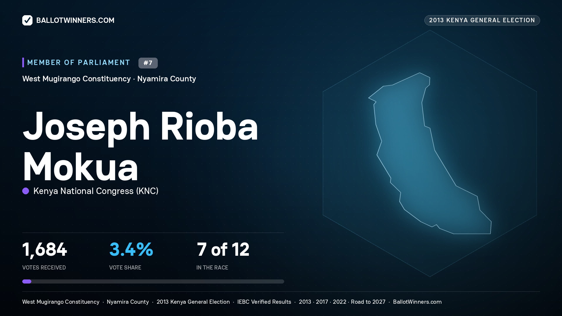 JOSEPH RIOBA MOKUA, contested Member of Parliament for WEST
MUGIRANGO, 1,684 votes, 2013 Kenya general election.
