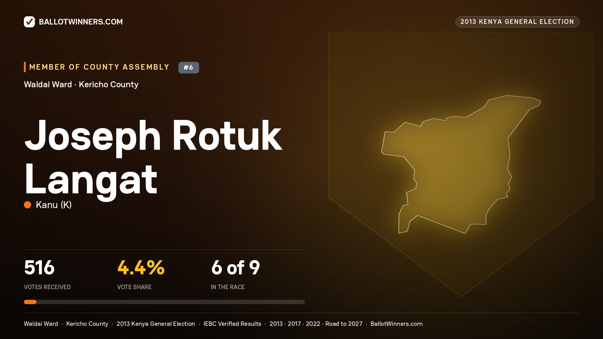 JOSEPH ROTUK LANGAT, contested Member of County Assembly for WALDAI, 516 votes, 2013 Kenya general election.