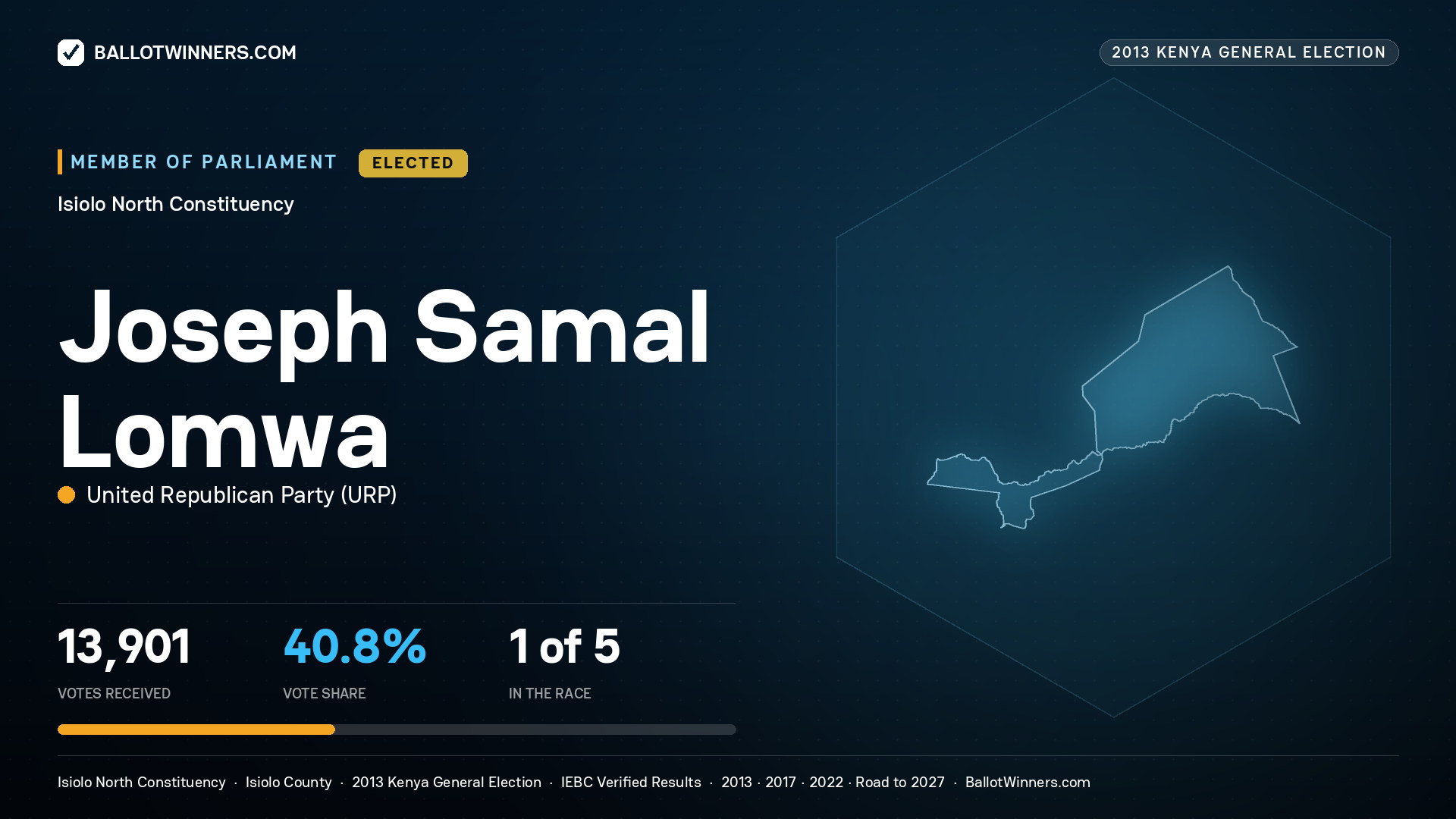 JOSEPH SAMAL LOMWA, elected Member of Parliament for ISIOLO NORTH, 13,901 votes, 2013 Kenya general election.