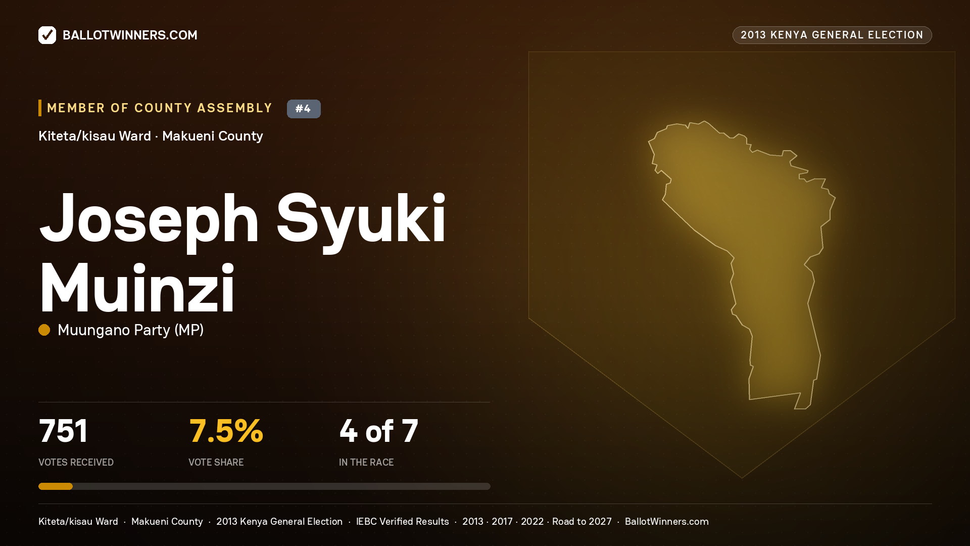 JOSEPH SYUKI MUINZI, contested Member of County Assembly for KITETA/KISAU, 751 votes, 2013 Kenya general election.