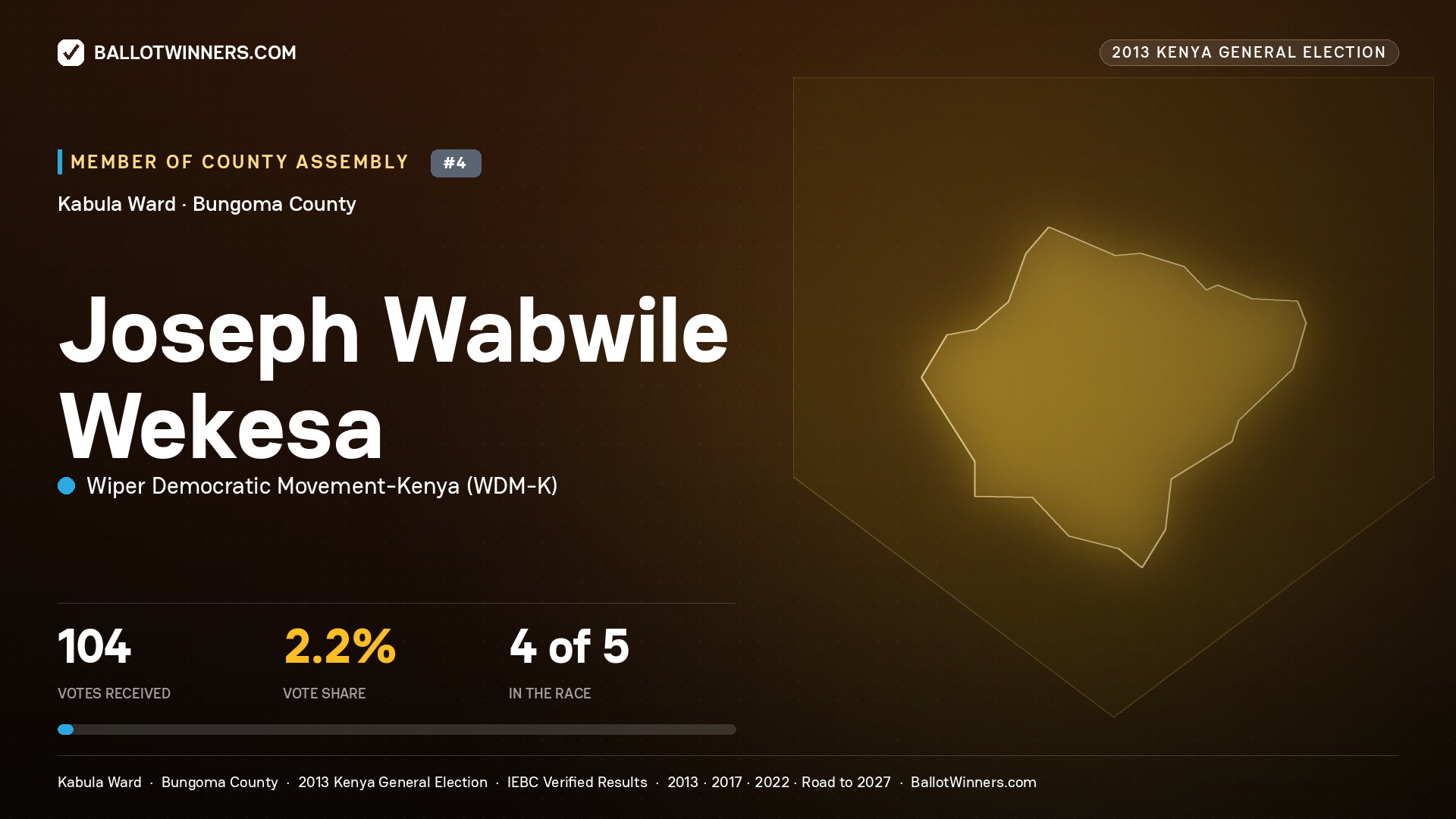 JOSEPH WABWILE WEKESA, contested Member of County Assembly for KABULA, 104 votes, 2013 Kenya general election.