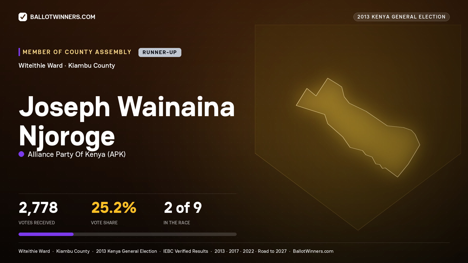 JOSEPH WAINAINA NJOROGE, contested Member of County Assembly for WITEITHIE, 2,778 votes, 2013 Kenya general election.