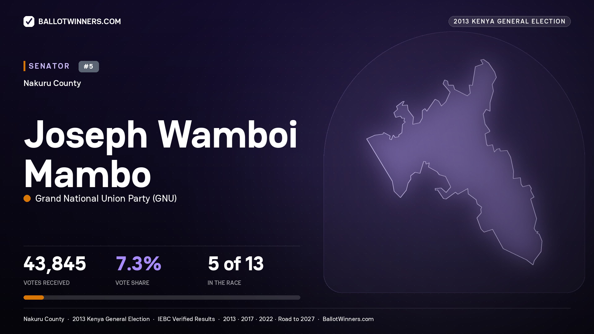 JOSEPH WAMBOI MAMBO, contested Senator for NAKURU, 43,845 votes, 2013 Kenya general election.