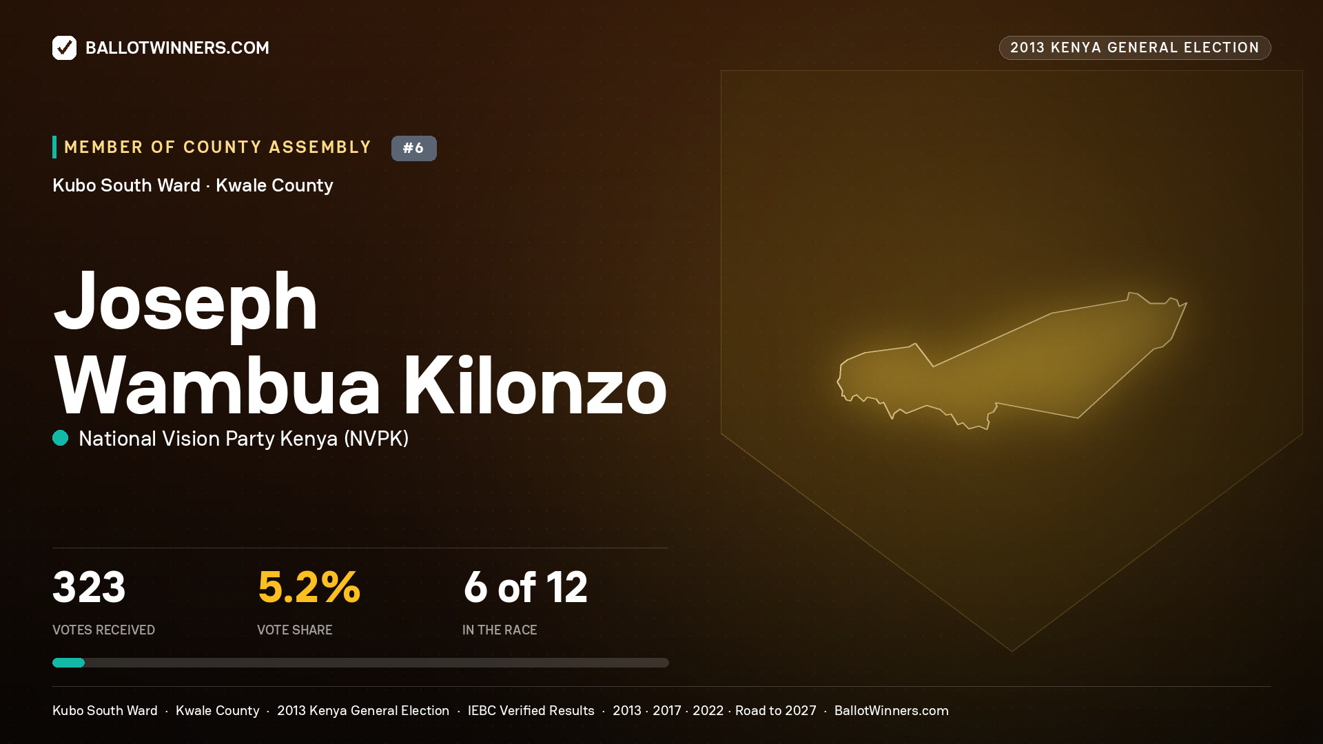 JOSEPH WAMBUA KILONZO, contested Member of County Assembly for KUBO SOUTH, 323 votes, 2013 Kenya general election.