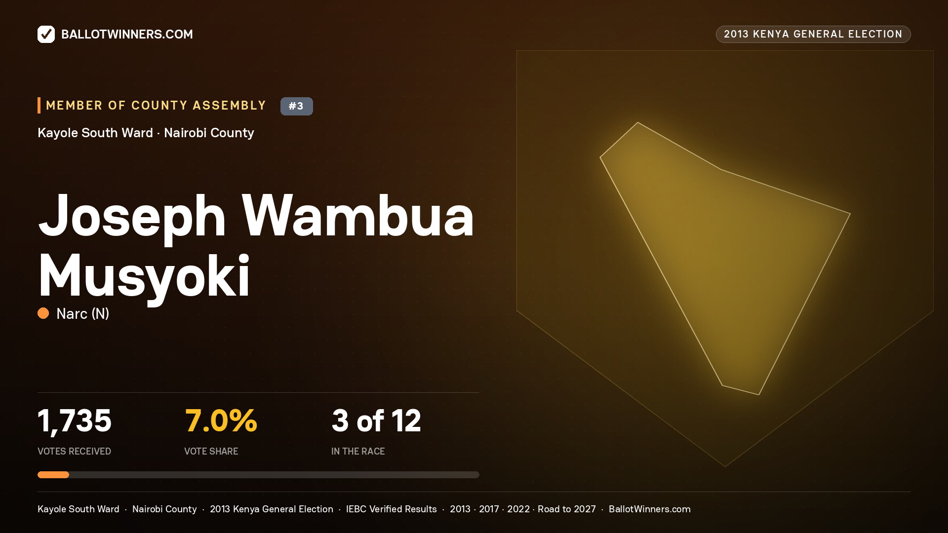 JOSEPH WAMBUA MUSYOKI, contested Member of County Assembly for KAYOLE SOUTH, 1,735 votes, 2013 Kenya general election.