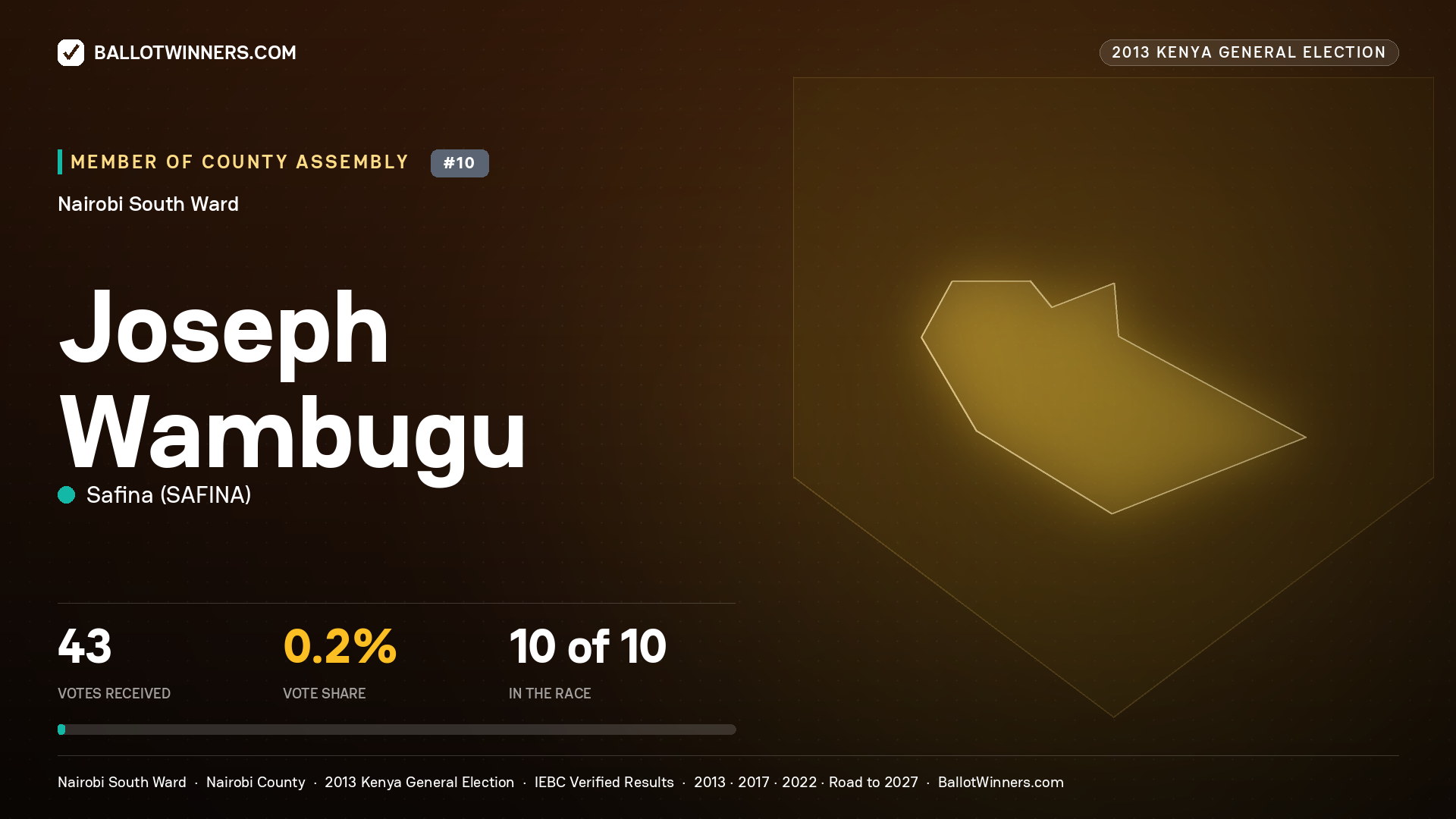 JOSEPH WAMBUGU, contested Member of County Assembly for NAIROBI SOUTH, 43 votes, 2013 Kenya general election.