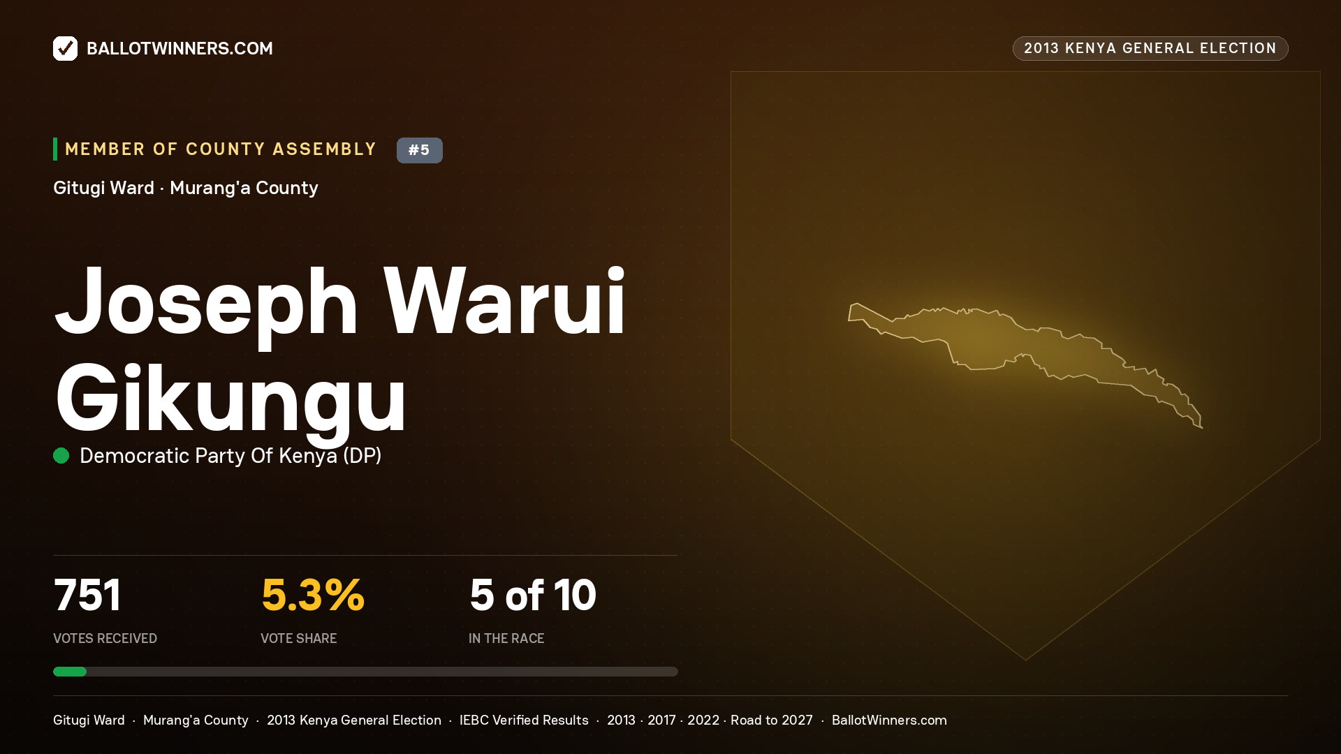 JOSEPH WARUI GIKUNGU, contested Member of County Assembly for GITUGI, 751 votes, 2013 Kenya general election.