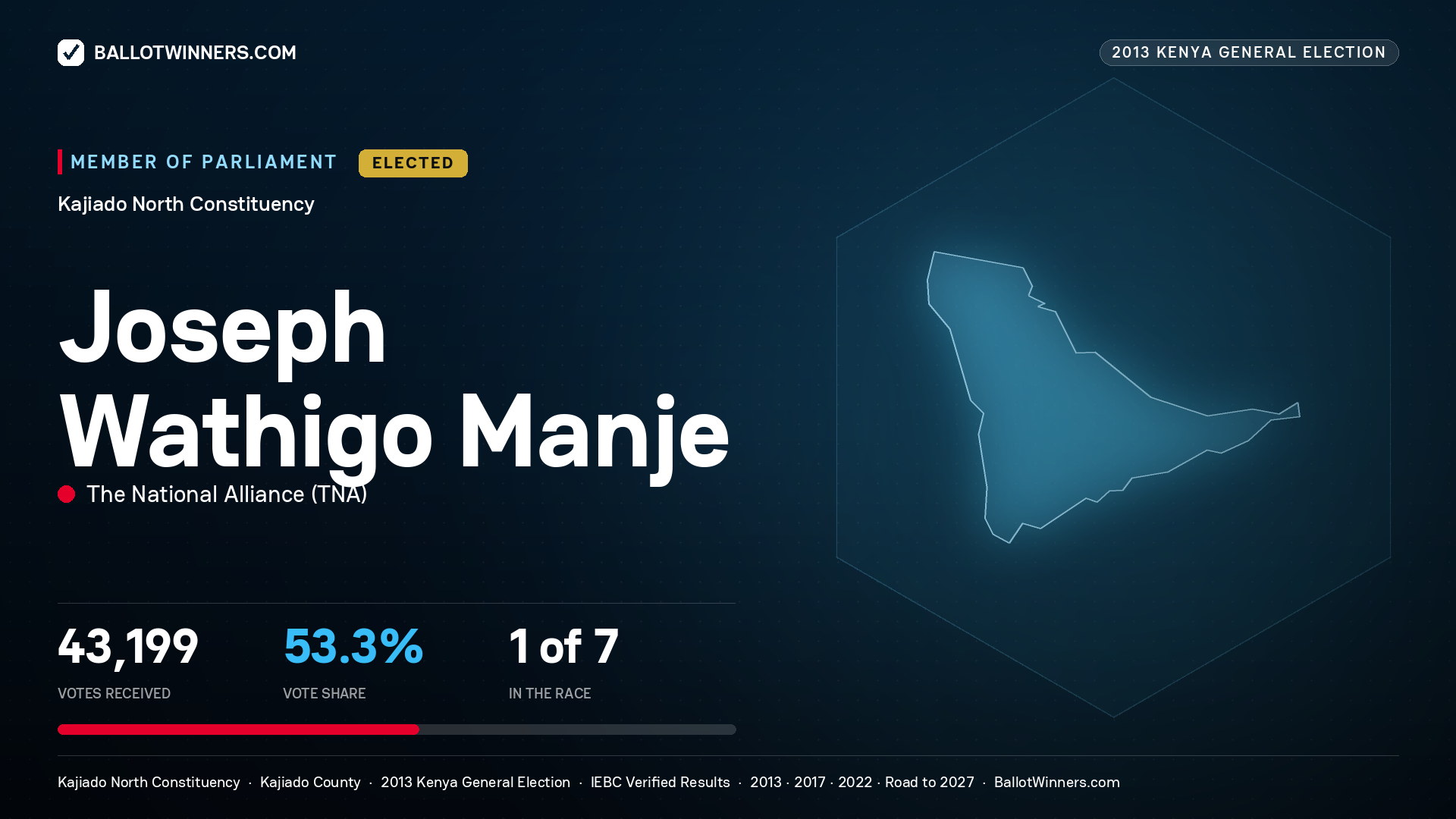 JOSEPH WATHIGO MANJE, elected Member of Parliament for KAJIADO NORTH, 43,199 votes, 2013 Kenya general election.