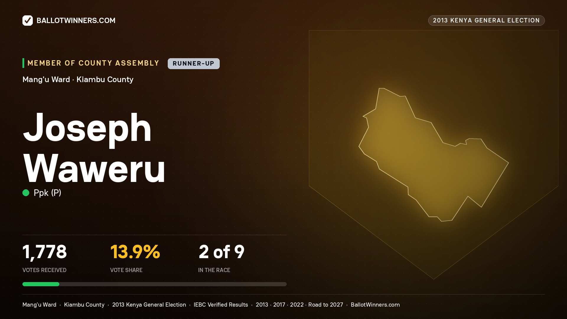 JOSEPH WAWERU, contested Member of County Assembly for MANG'U, 1,778 votes, 2013 Kenya general election.