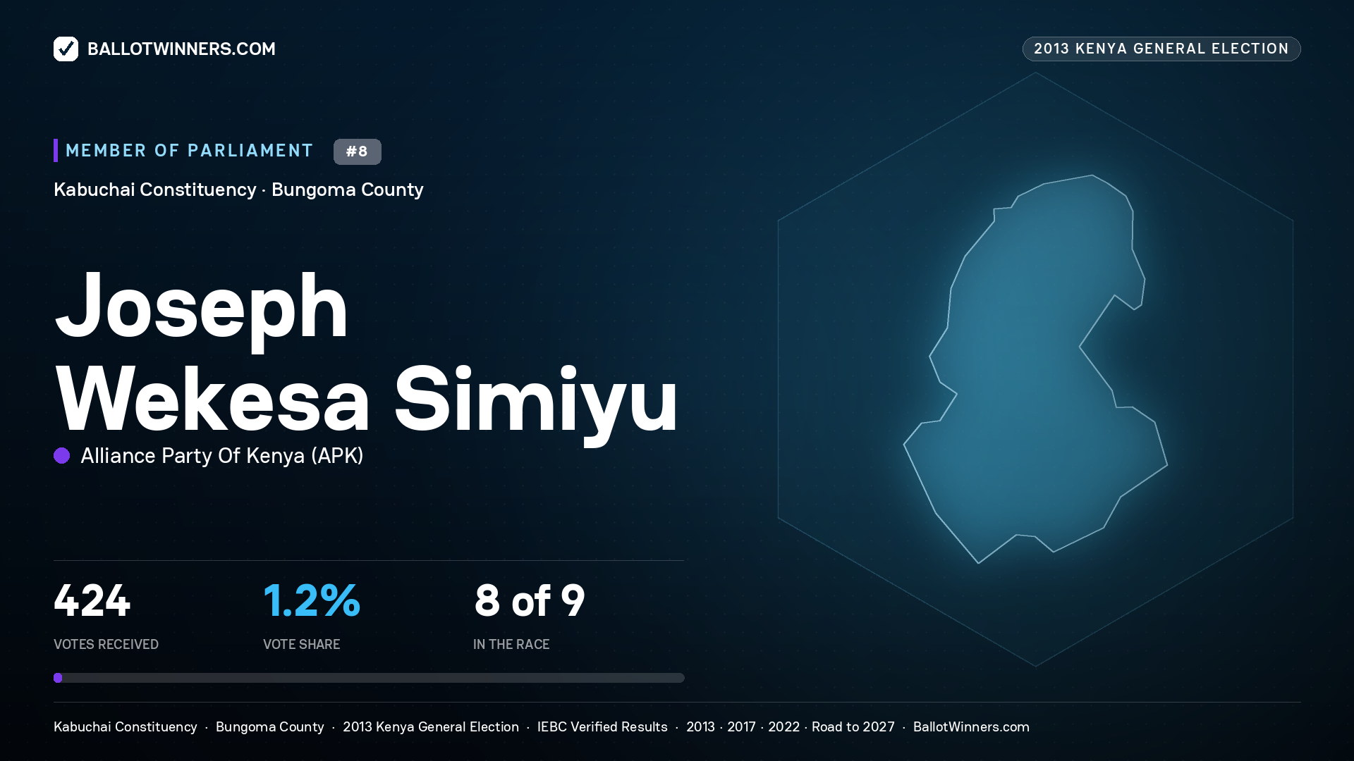 JOSEPH WEKESA SIMIYU, contested Member of Parliament for KABUCHAI, 424 votes, 2013 Kenya general election.