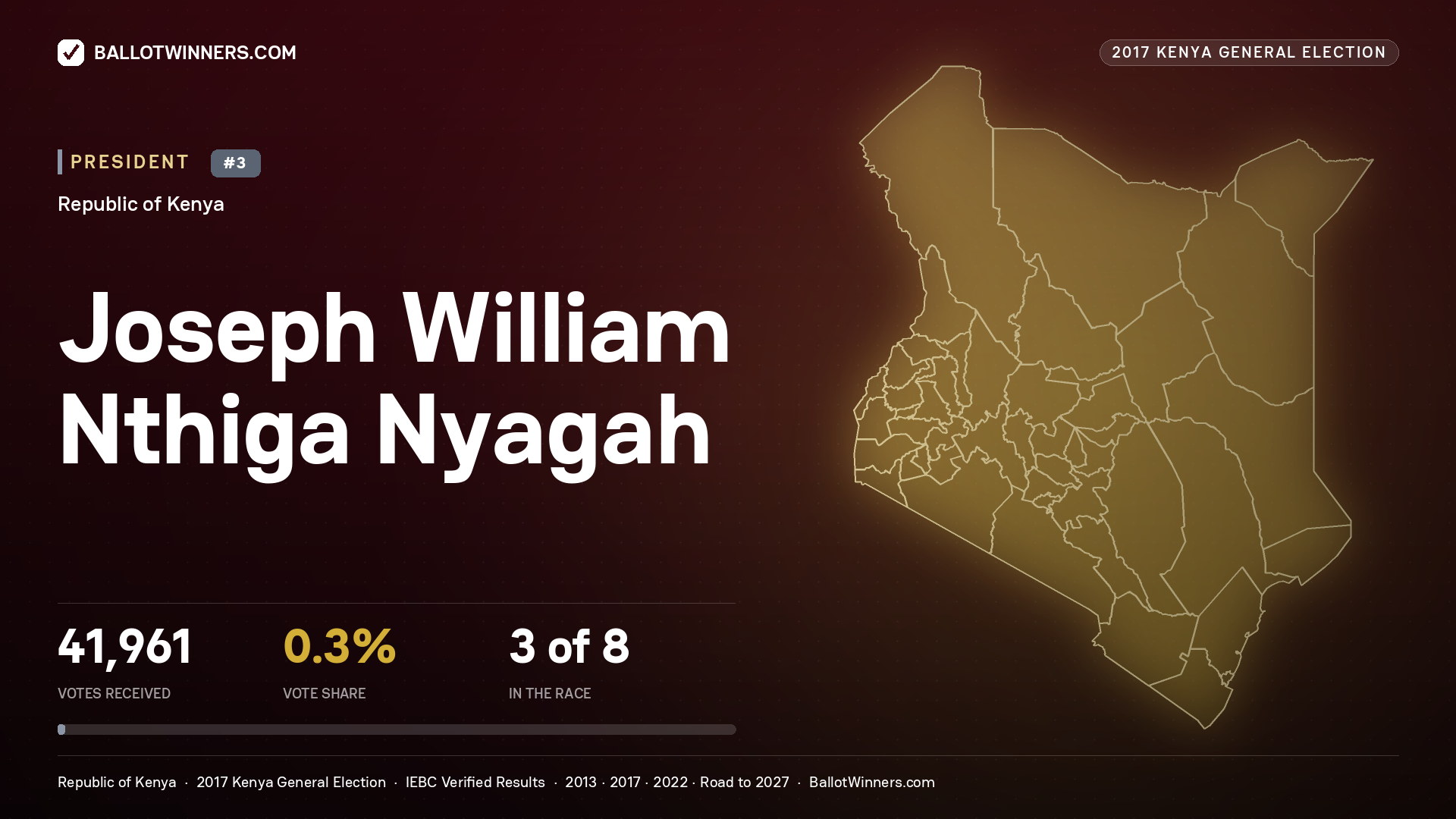 Joseph William Nthiga Nyagah, contested President for MOMBASA, 1,271 votes, 2017 Kenya general election.