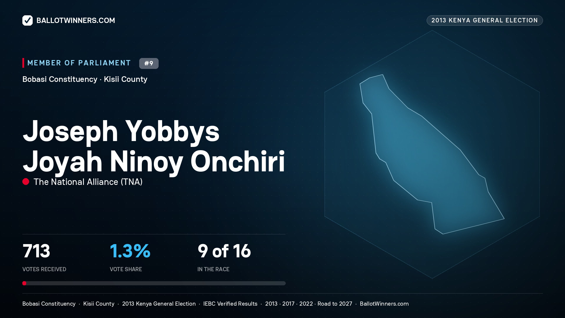 JOSEPH YOBBYS JOYAH NINOY ONCHIRI, contested Member of Parliament for BOBASI, 713 votes, 2013 Kenya general election.