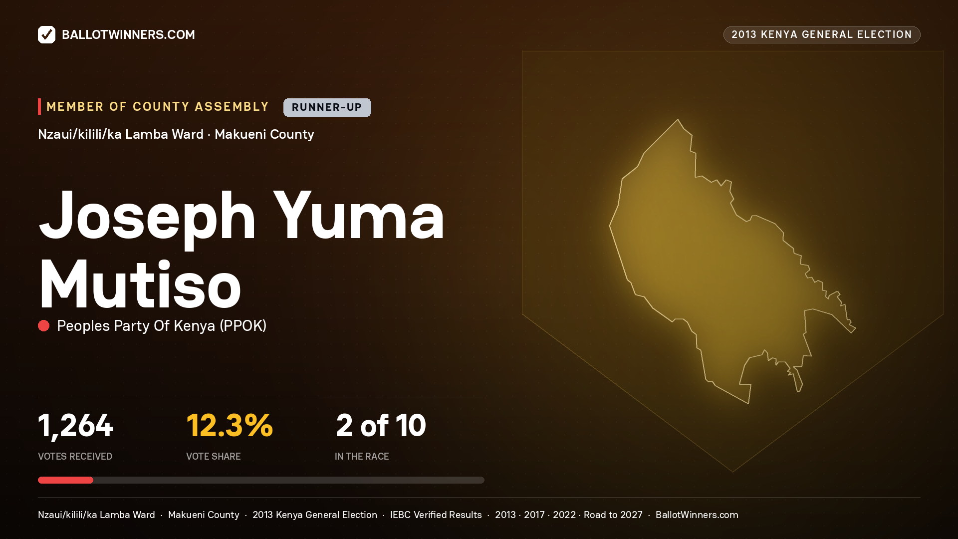 JOSEPH YUMA MUTISO, contested Member of County Assembly for NZAUI/KILILI/KA LAMBA, 1,264 votes, 2013 Kenya general election.