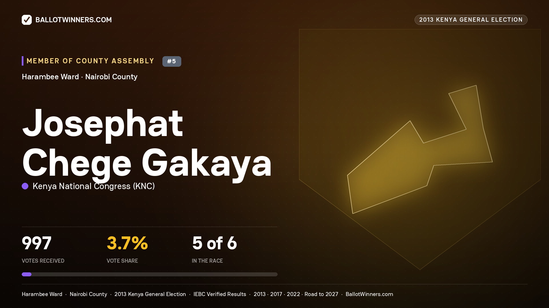 JOSEPHAT CHEGE GAKAYA, contested Member of County Assembly for HARAMBEE, 997 votes, 2013 Kenya general election.