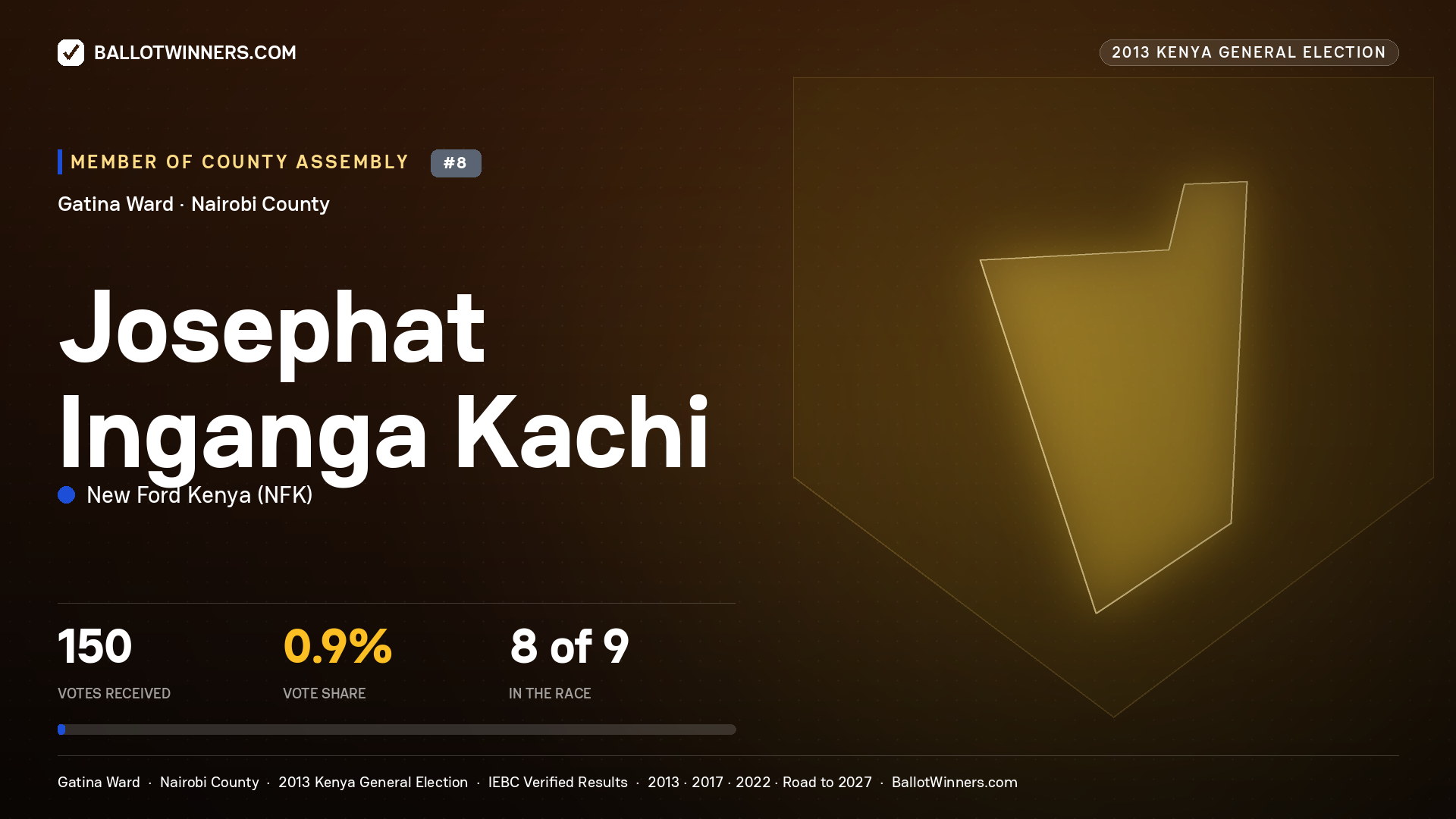 JOSEPHAT INGANGA KACHI, contested Member of County Assembly for GATINA, 150 votes, 2013 Kenya general election.