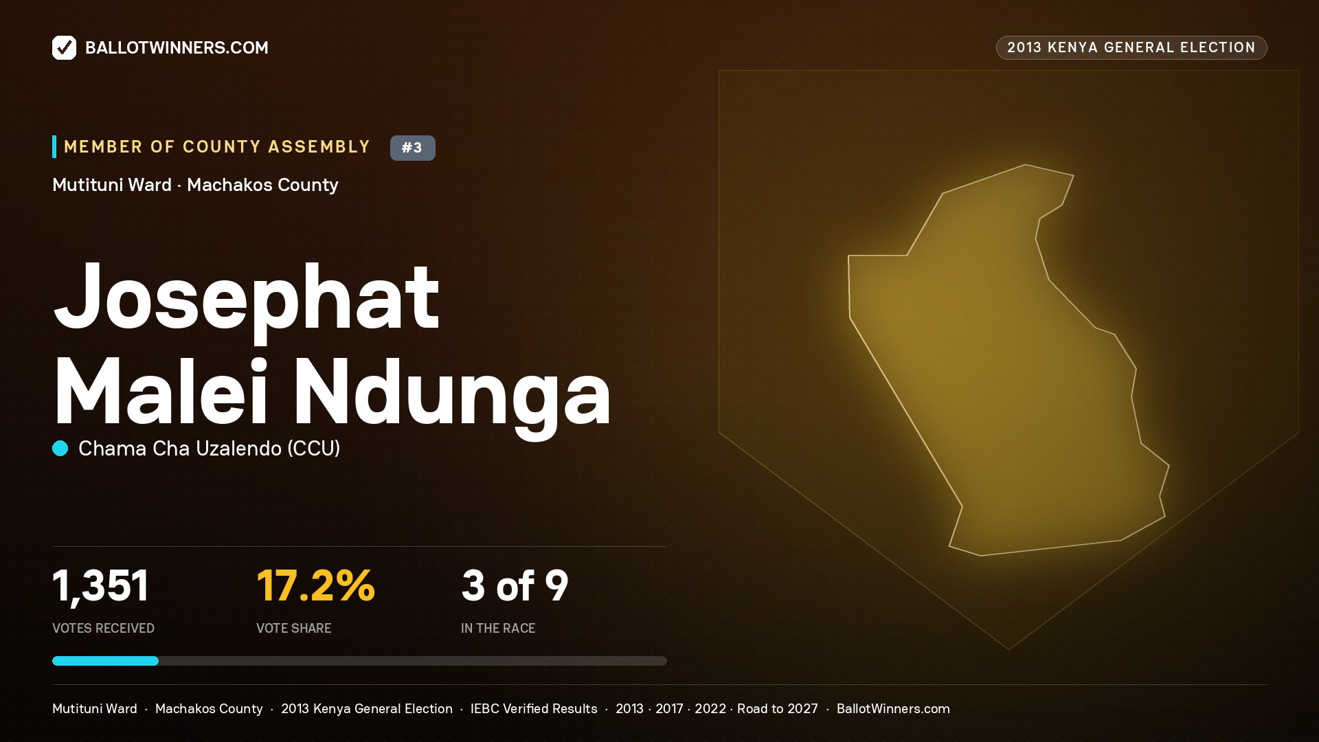 JOSEPHAT MALEI NDUNGA, contested Member of County Assembly for MUTITUNI, 1,351 votes, 2013 Kenya general election.