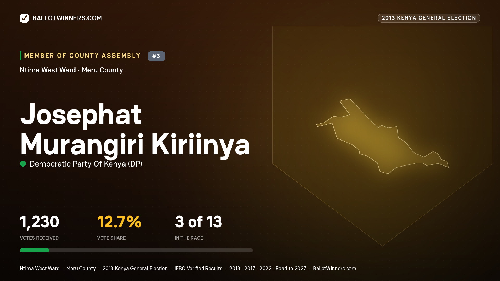 JOSEPHAT MURANGIRI KIRIINYA, contested Member of County Assembly for NTIMA WEST, 1,230 votes, 2013 Kenya general election.