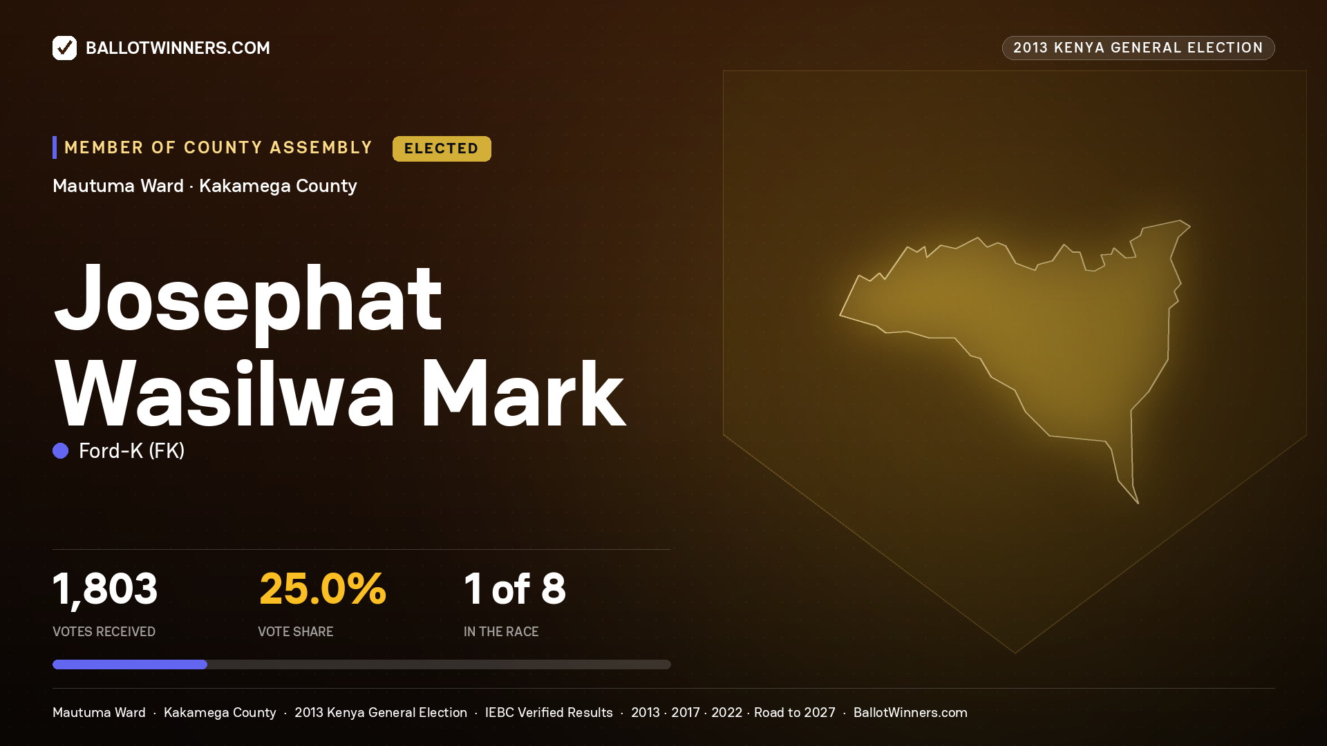 JOSEPHAT WASILWA MARK., elected Member of County Assembly for MAUTUMA, 1,803 votes, 2013 Kenya general election.