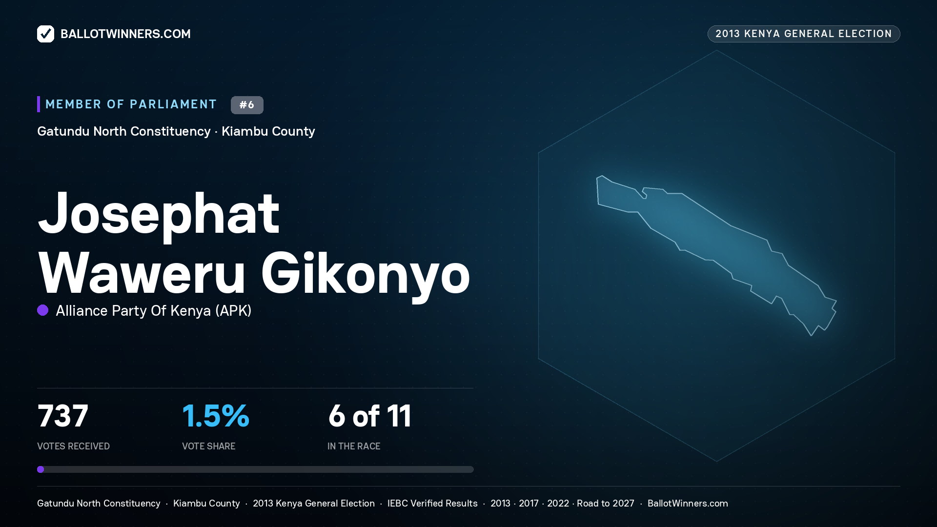 JOSEPHAT WAWERU
GIKONYO, contested Member of Parliament for GATUNDU
NORTH, 737 votes, 2013 Kenya general election.