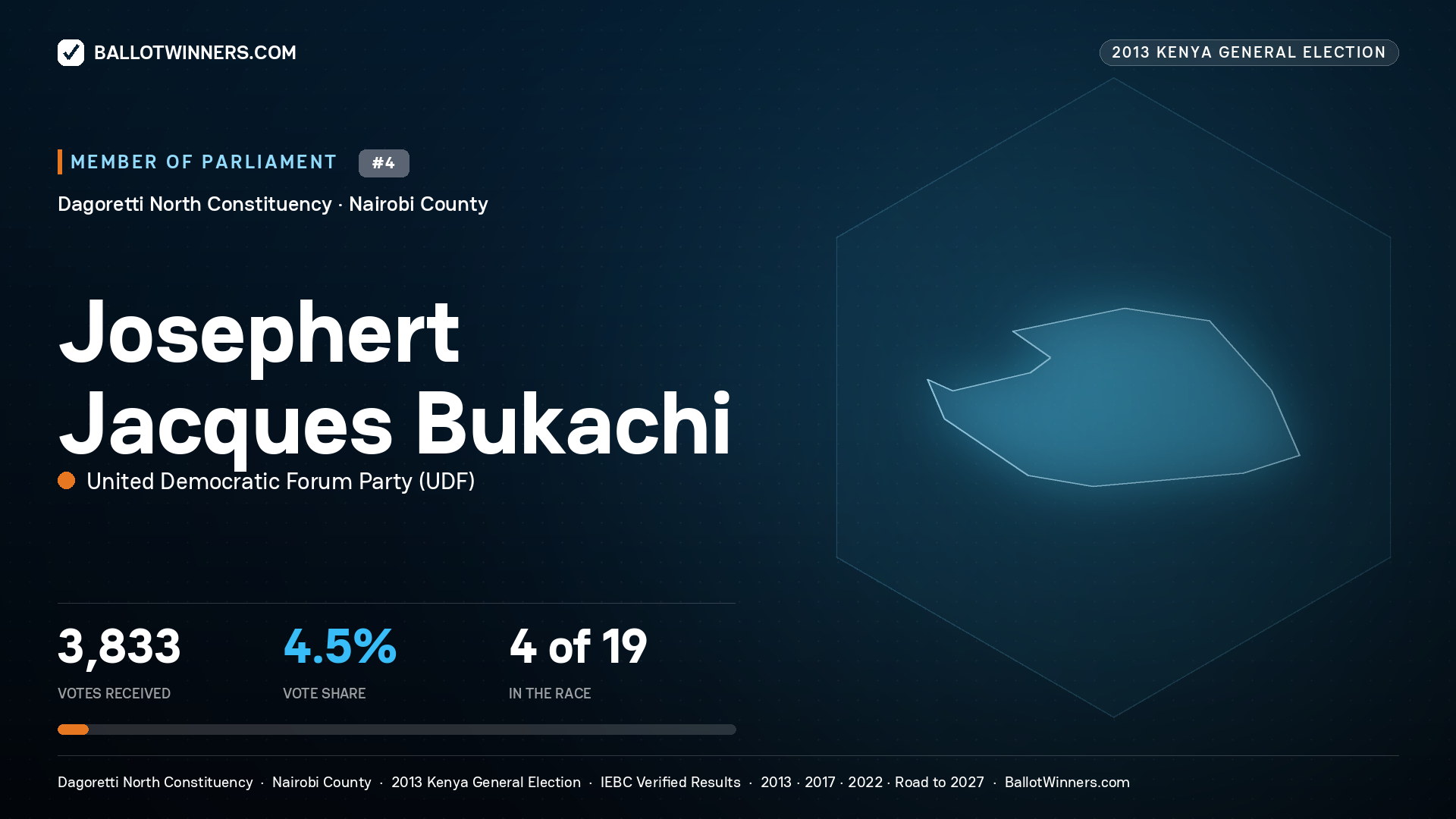 JOSEPHERT JACQUES
BUKACHI, contested Member of Parliament for DAGORETTI
NORTH, 3,833 votes, 2013 Kenya general election.