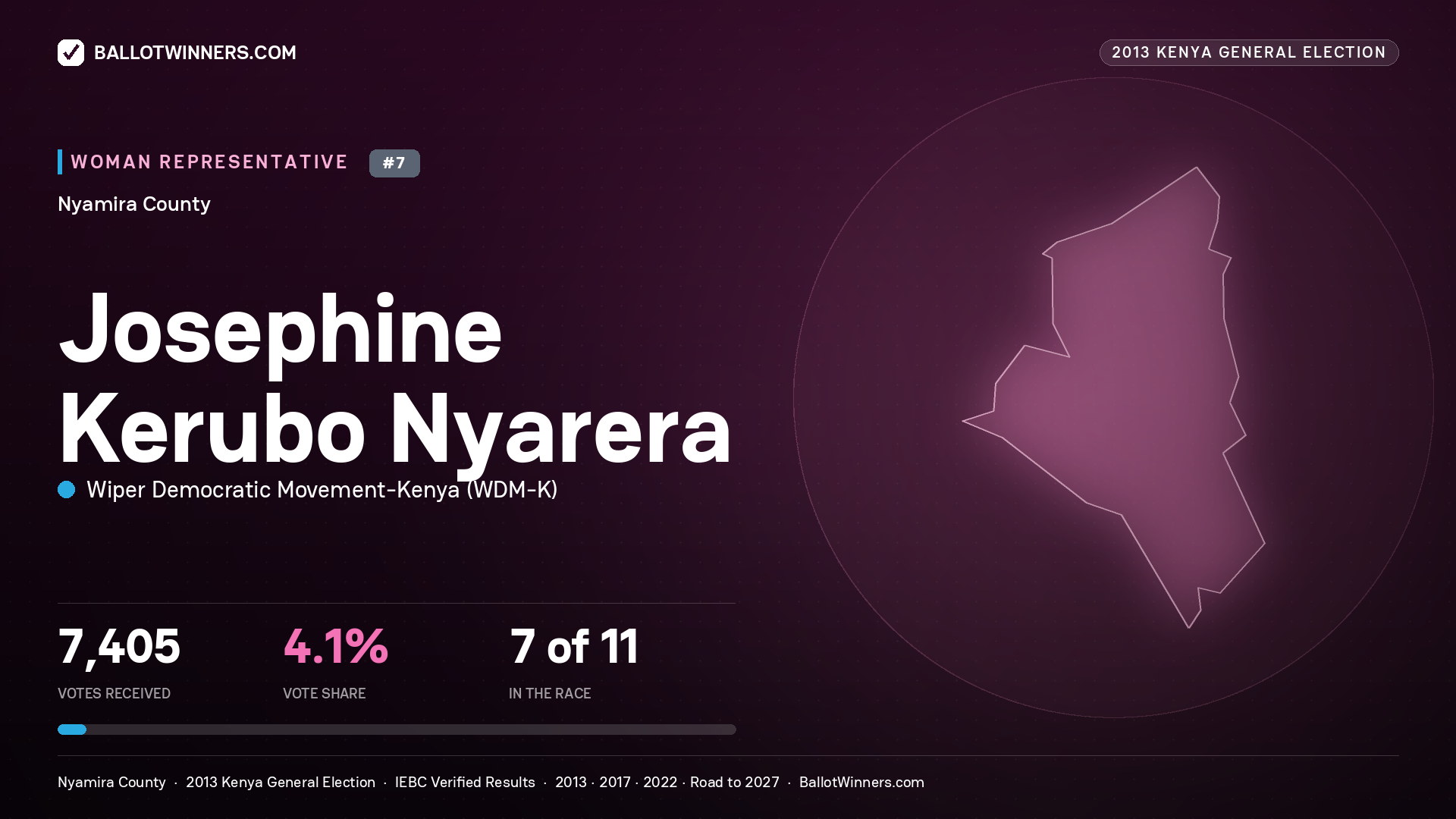 JOSEPHINE KERUBO NYARERA, contested Women Representative for NYAMIRA, 7,405 votes, 2013 Kenya general election.