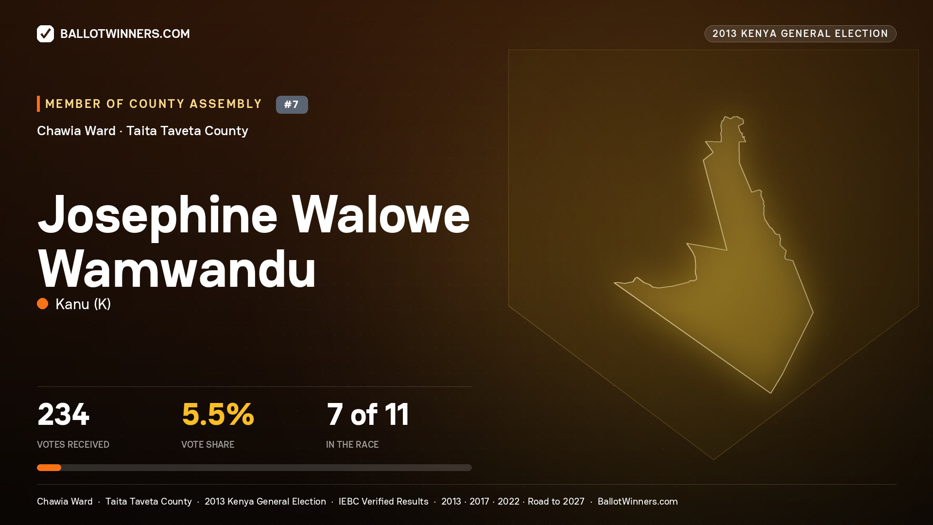 JOSEPHINE WALOWE
WAMWANDU, contested Member of County Assembly for CHAWIA, 234 votes, 2013 Kenya general election.