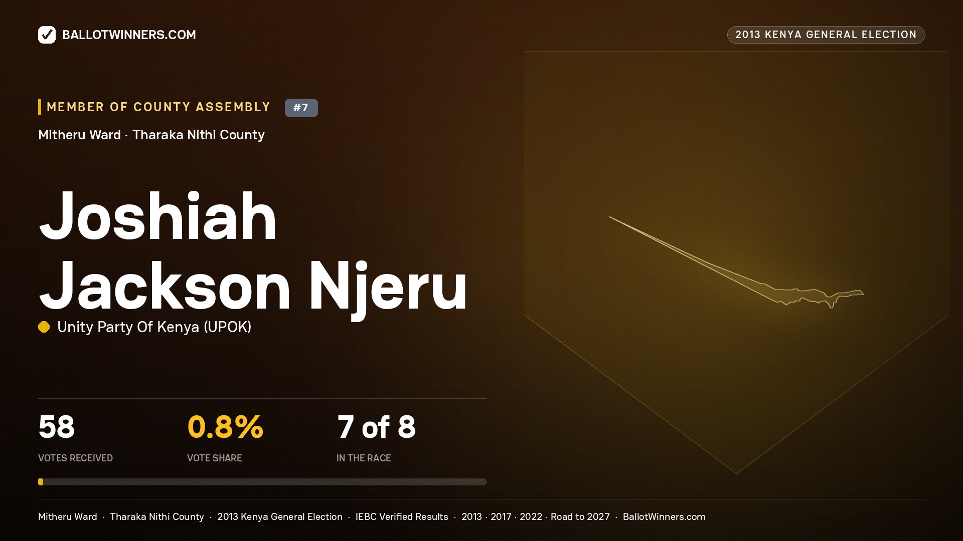 JOSHIAH JACKSON NJERU, contested Member of County Assembly for MITHERU, 58 votes, 2013 Kenya general election.